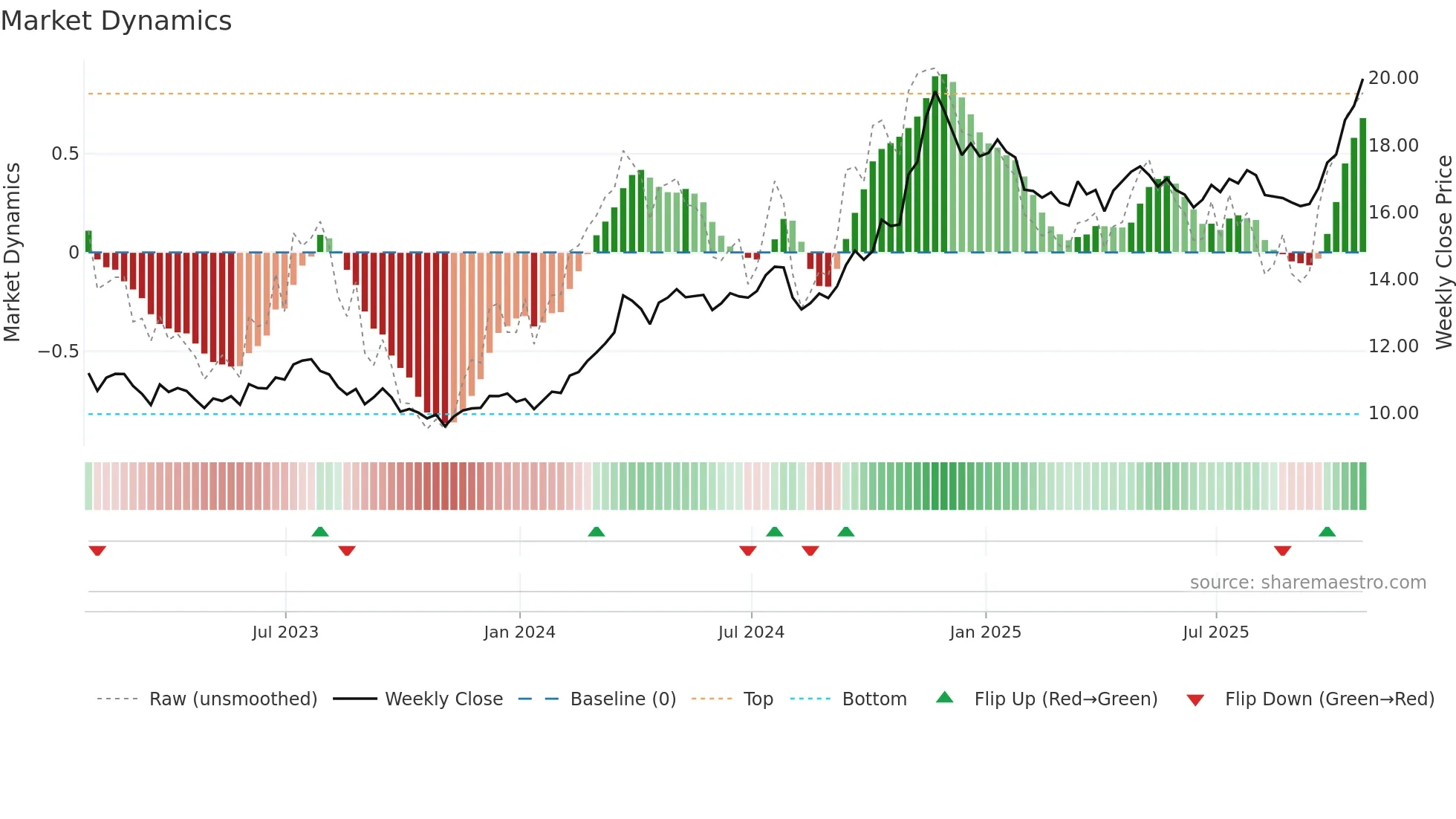 MDU weekly Market Dynamics chart