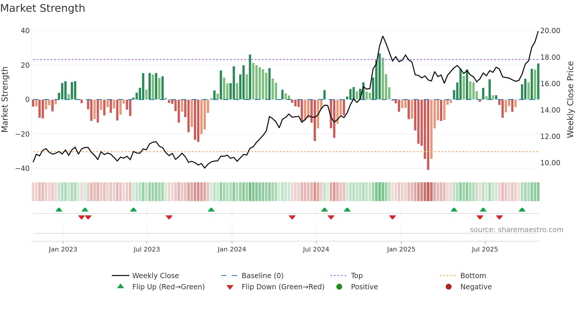 MDU weekly Market Strength chart