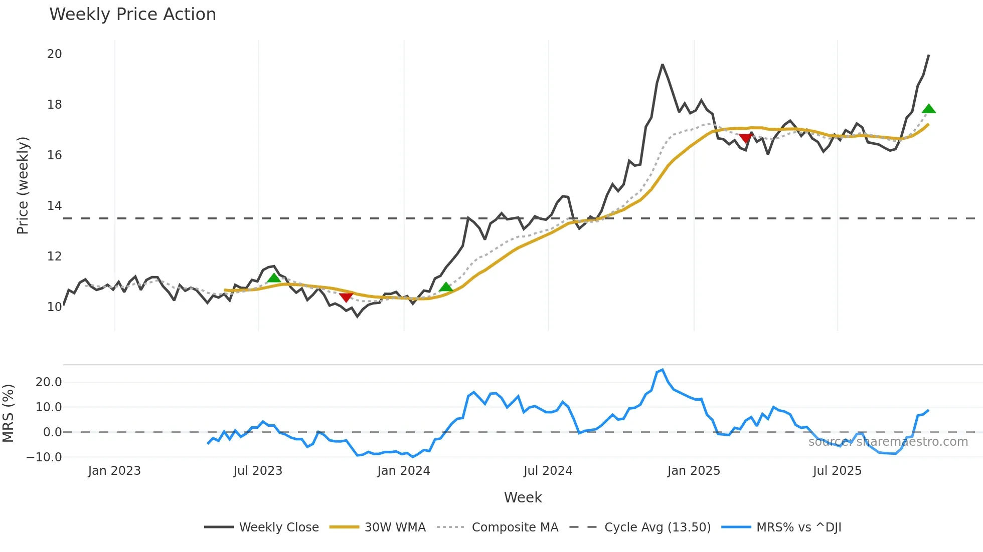 MDU weekly Price Action chart, closing 2025-10-24