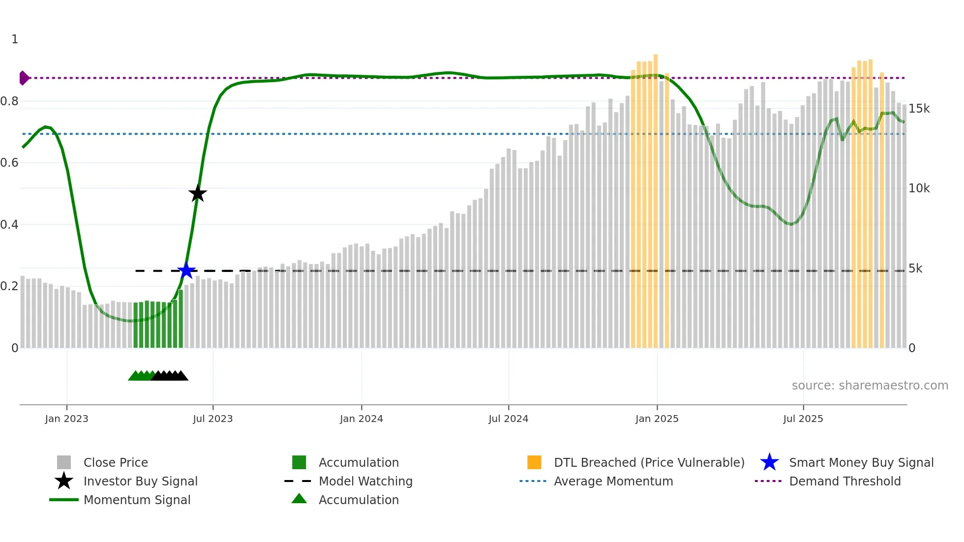 DIXON weekly Smart Money chart