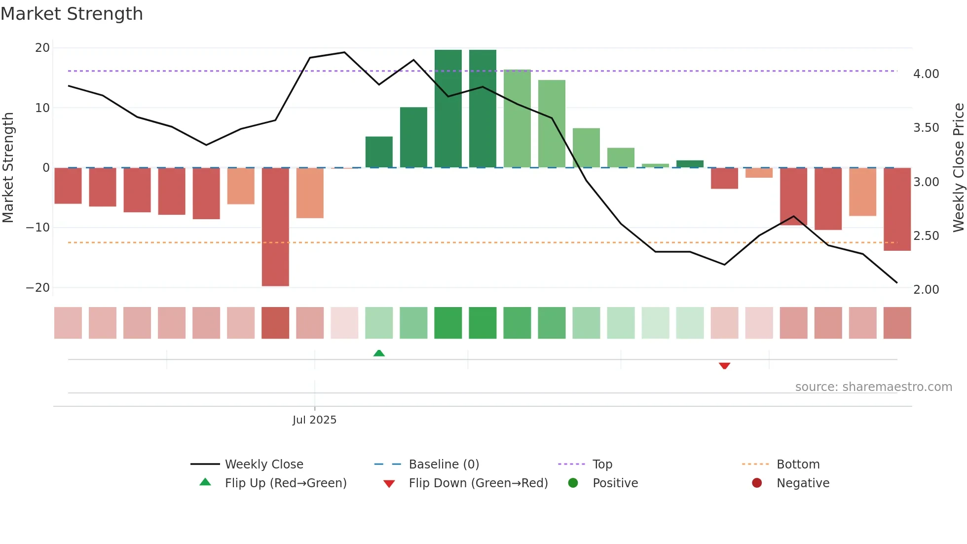 6676 weekly Market Strength chart