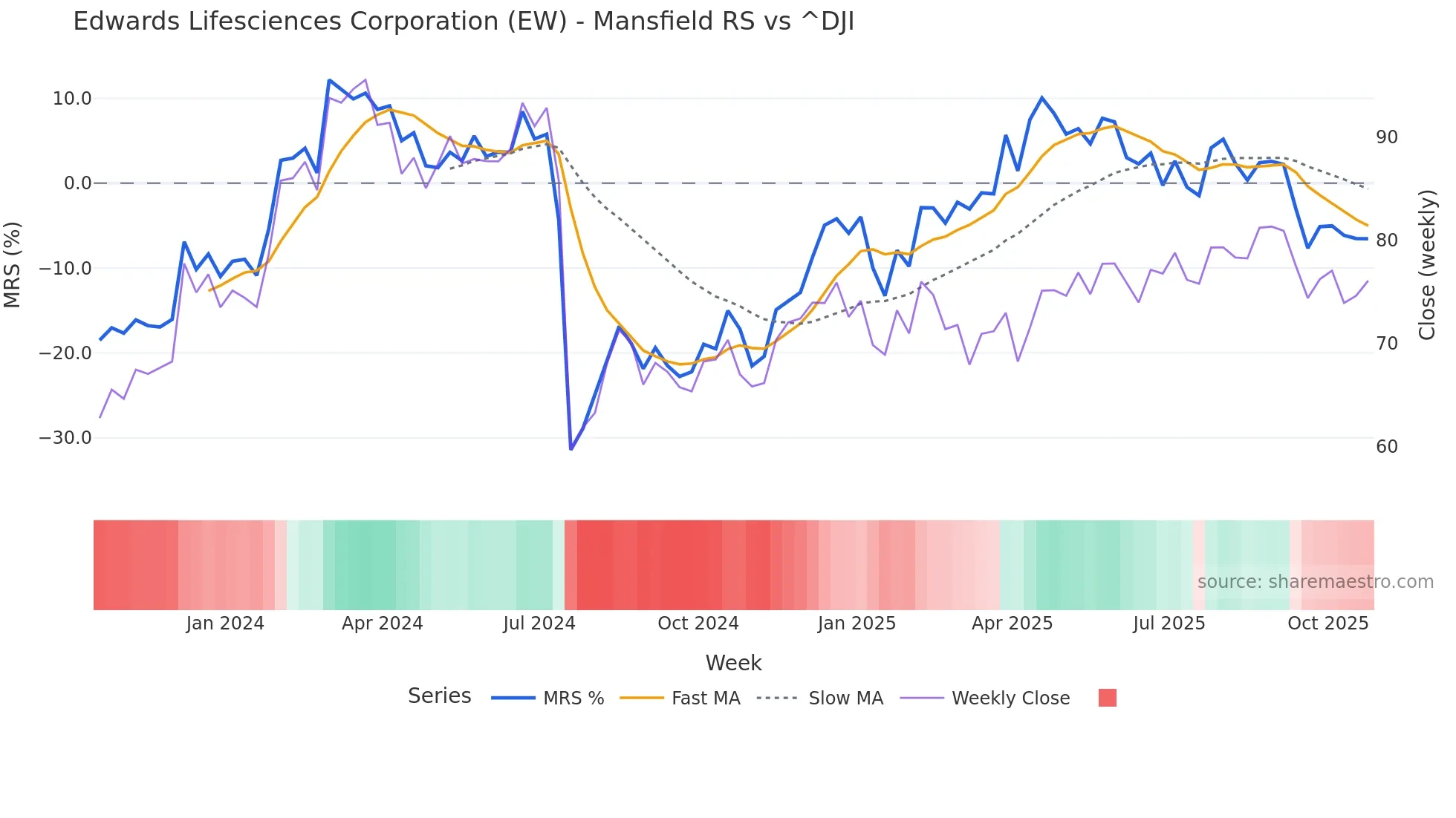 EW Mansfield Relative Strength chart