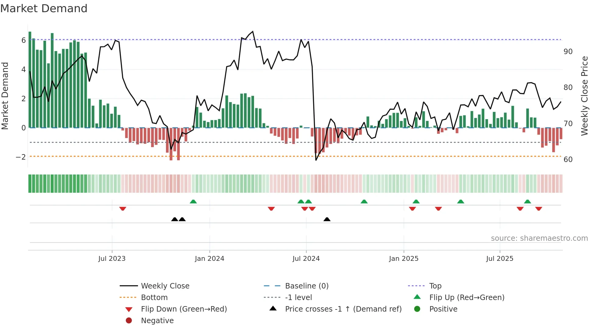 EW weekly Market Demand chart