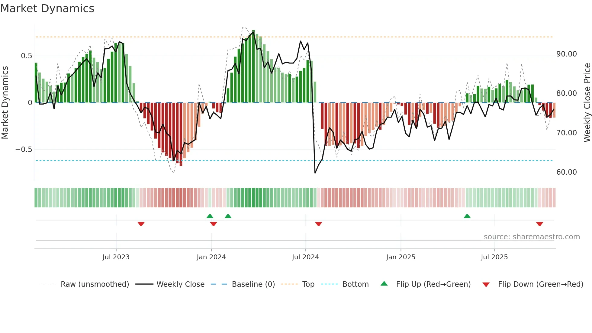 EW weekly Market Dynamics chart
