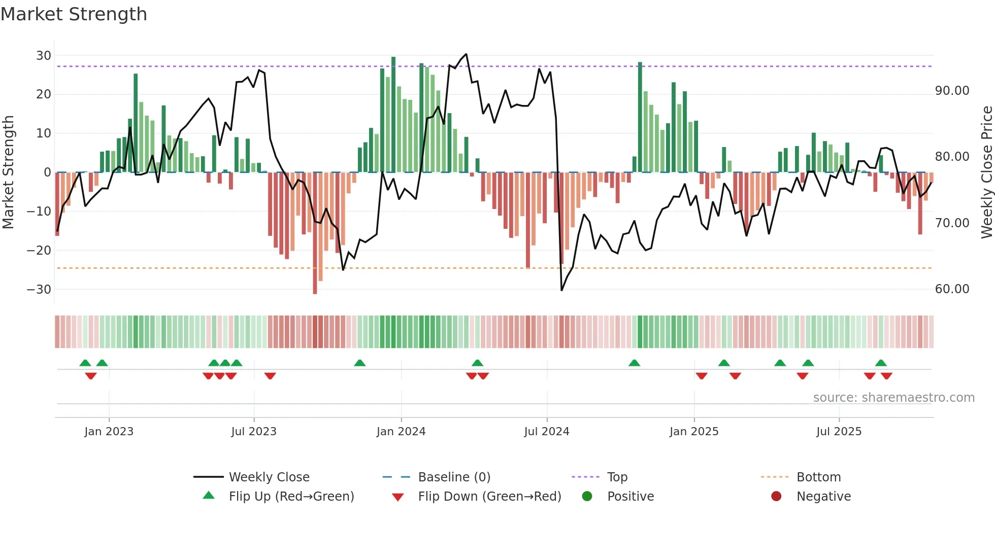 EW weekly Market Strength chart