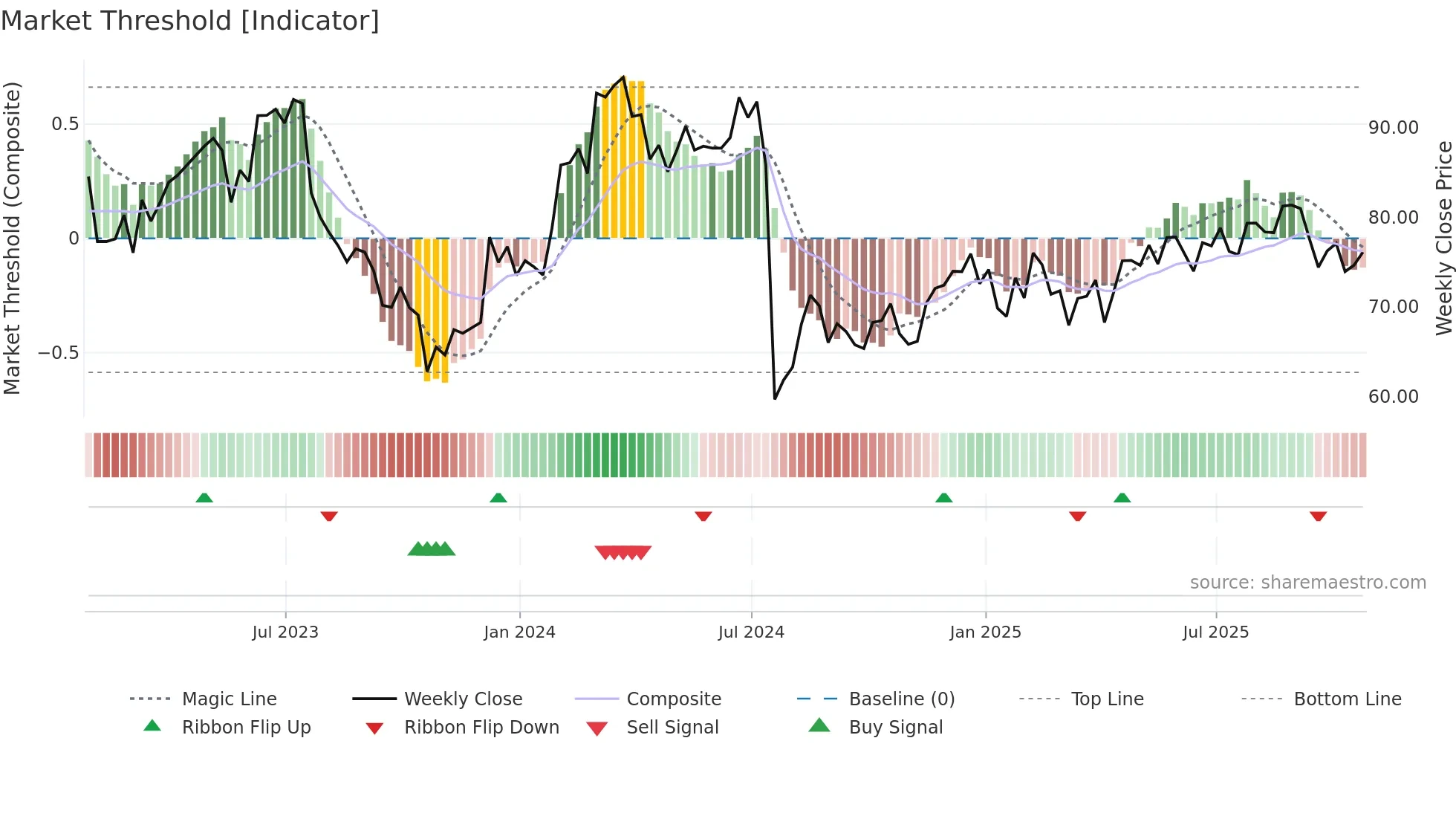 EW weekly Market Threshold chart
