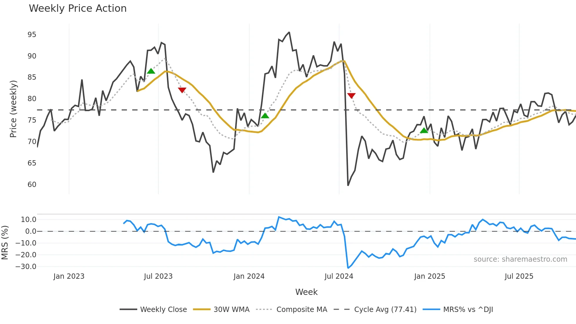 EW weekly Price Action chart, closing 2025-10-24