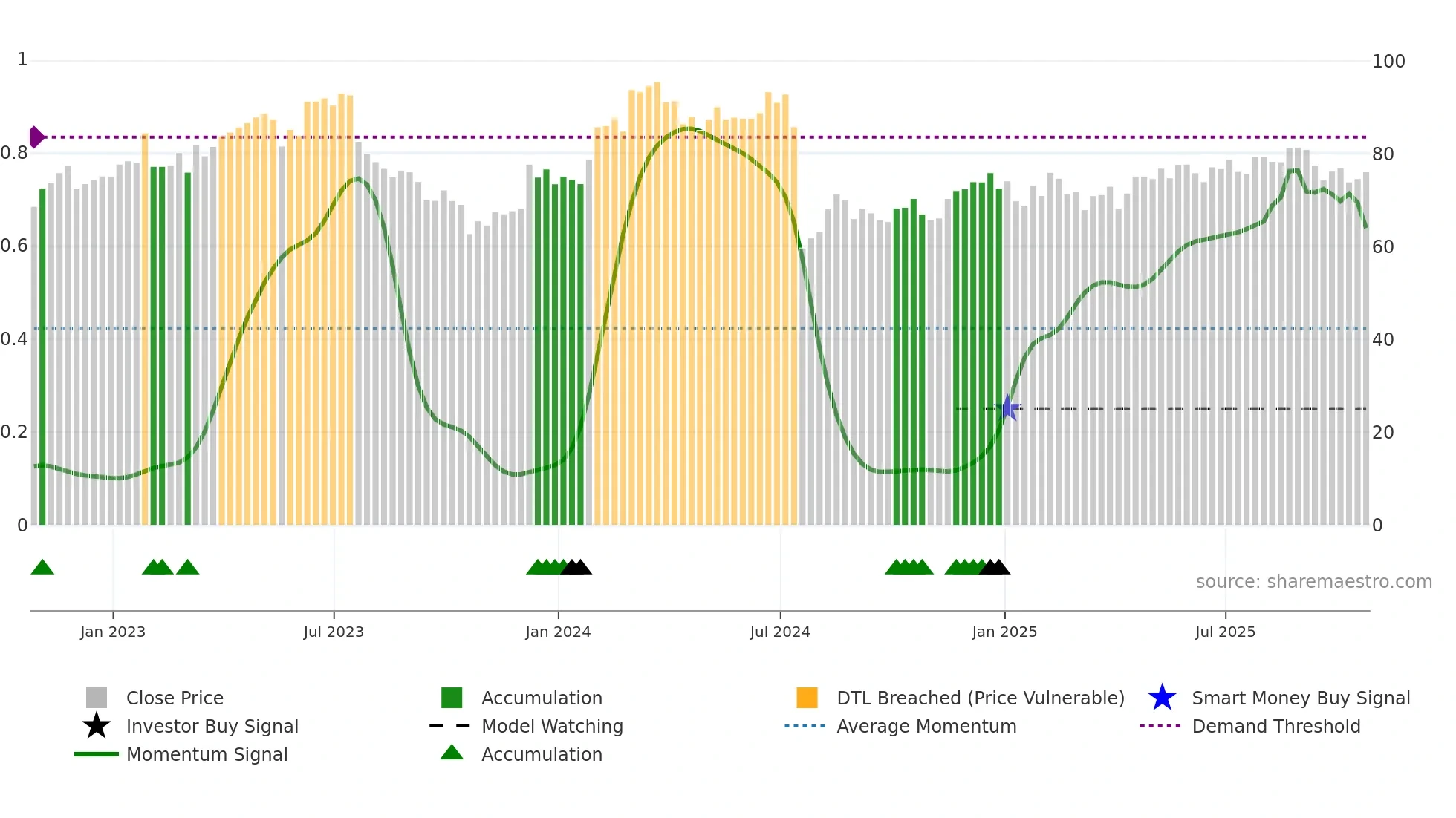 EW weekly Smart Money chart