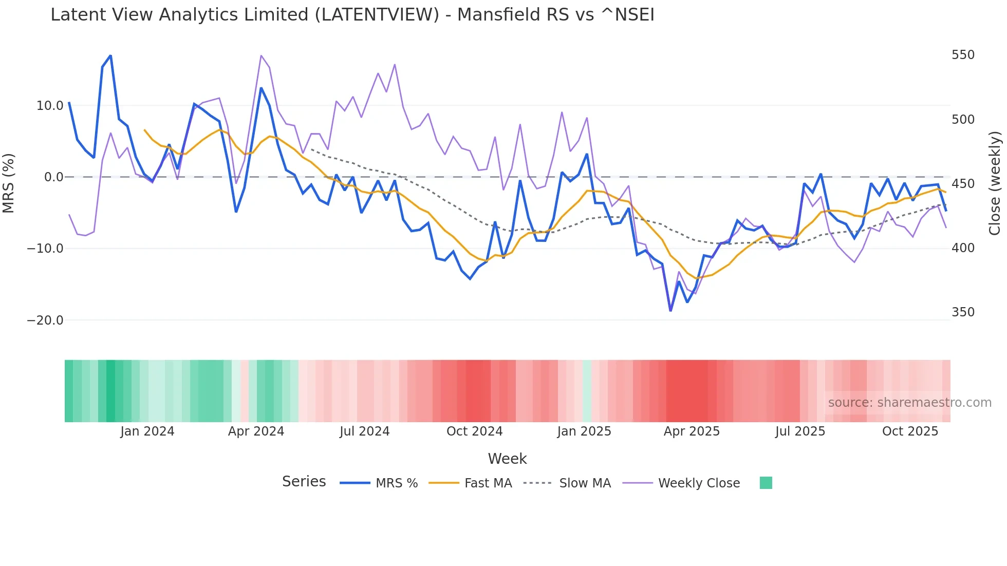 LATENTVIEW Mansfield Relative Strength chart