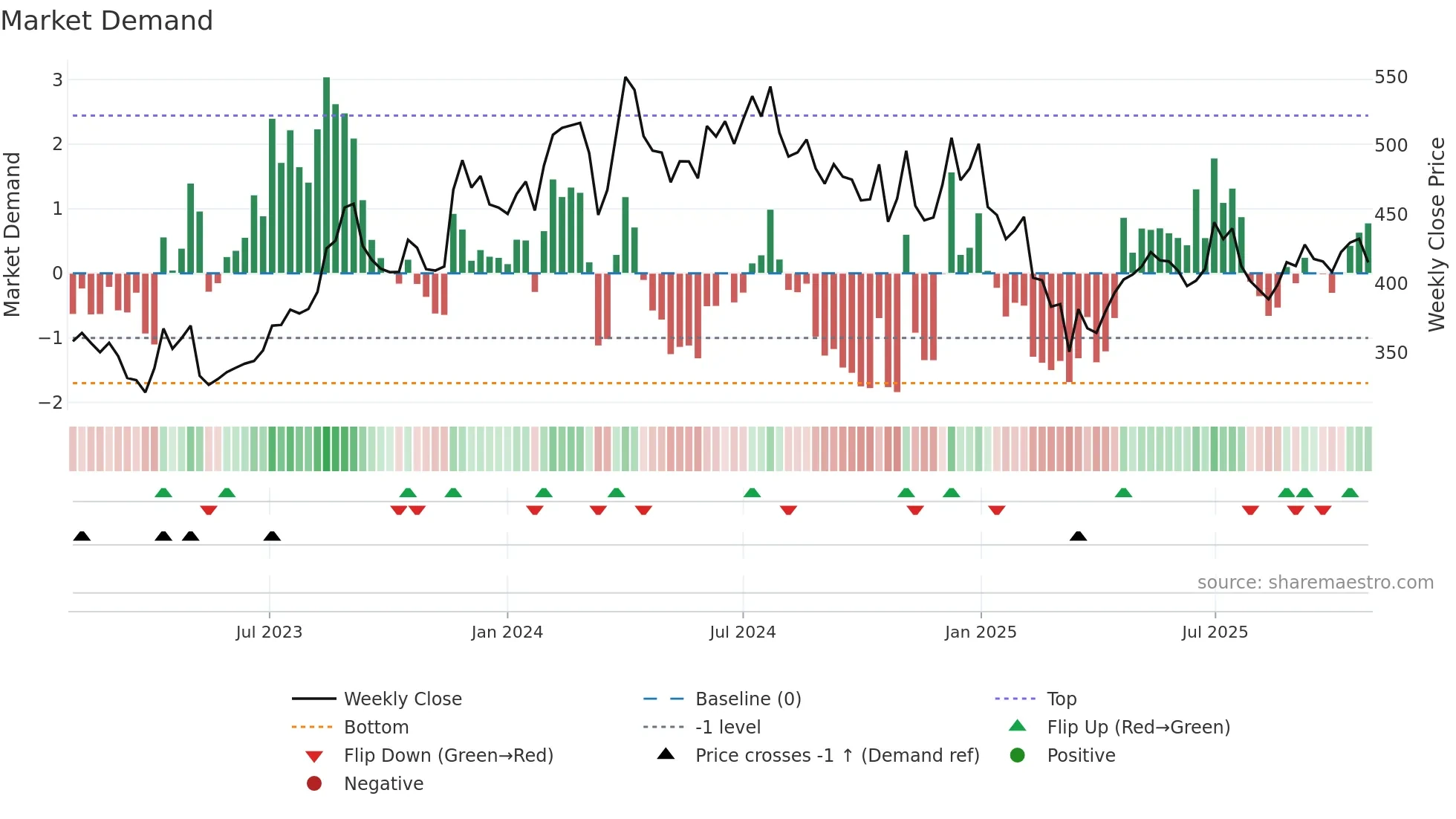LATENTVIEW weekly Market Demand chart