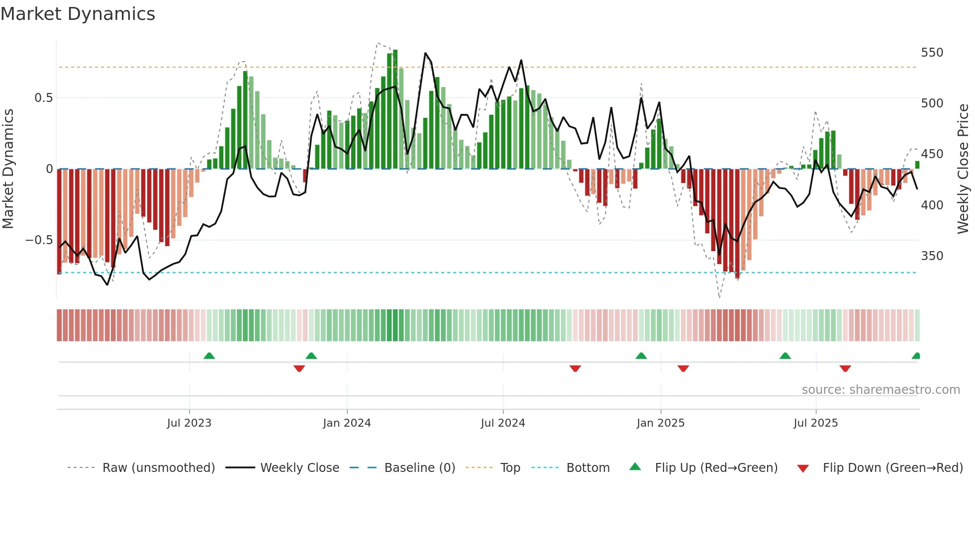 LATENTVIEW weekly Market Dynamics chart