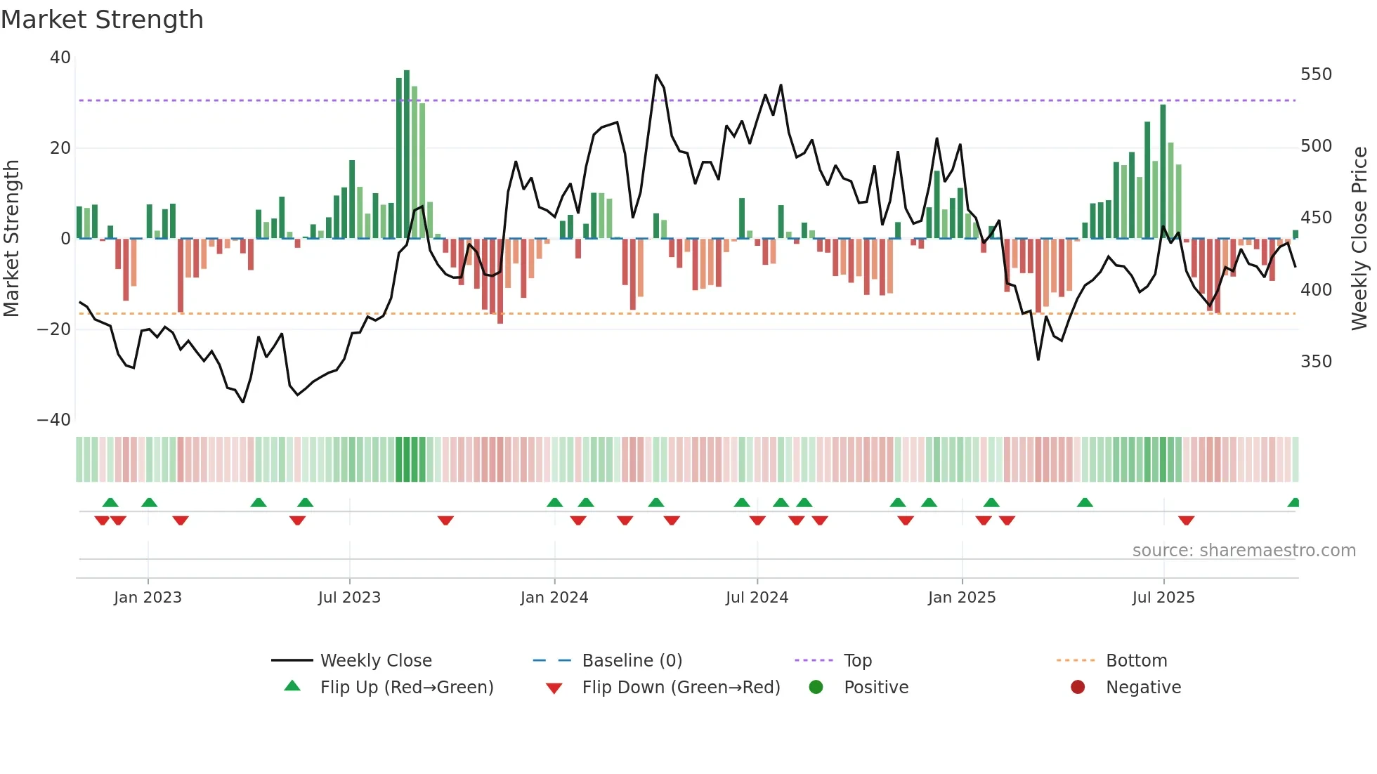 LATENTVIEW weekly Market Strength chart