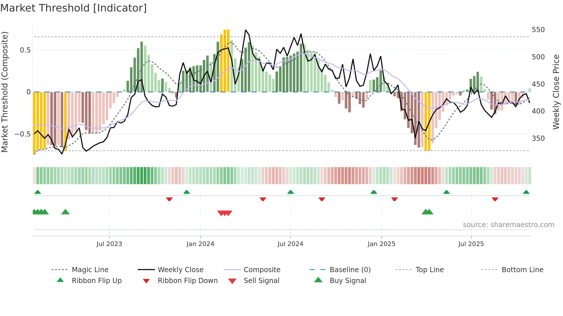 LATENTVIEW weekly Market Threshold chart