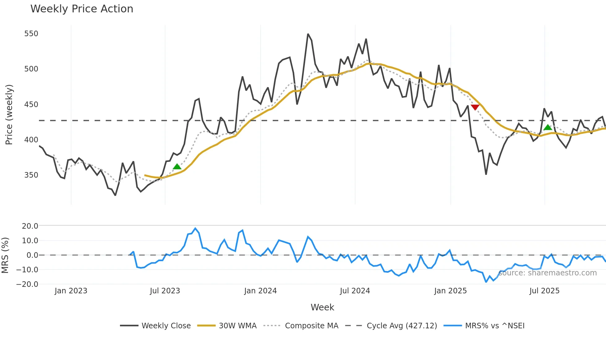 LATENTVIEW weekly Price Action chart, closing 2025-10-27