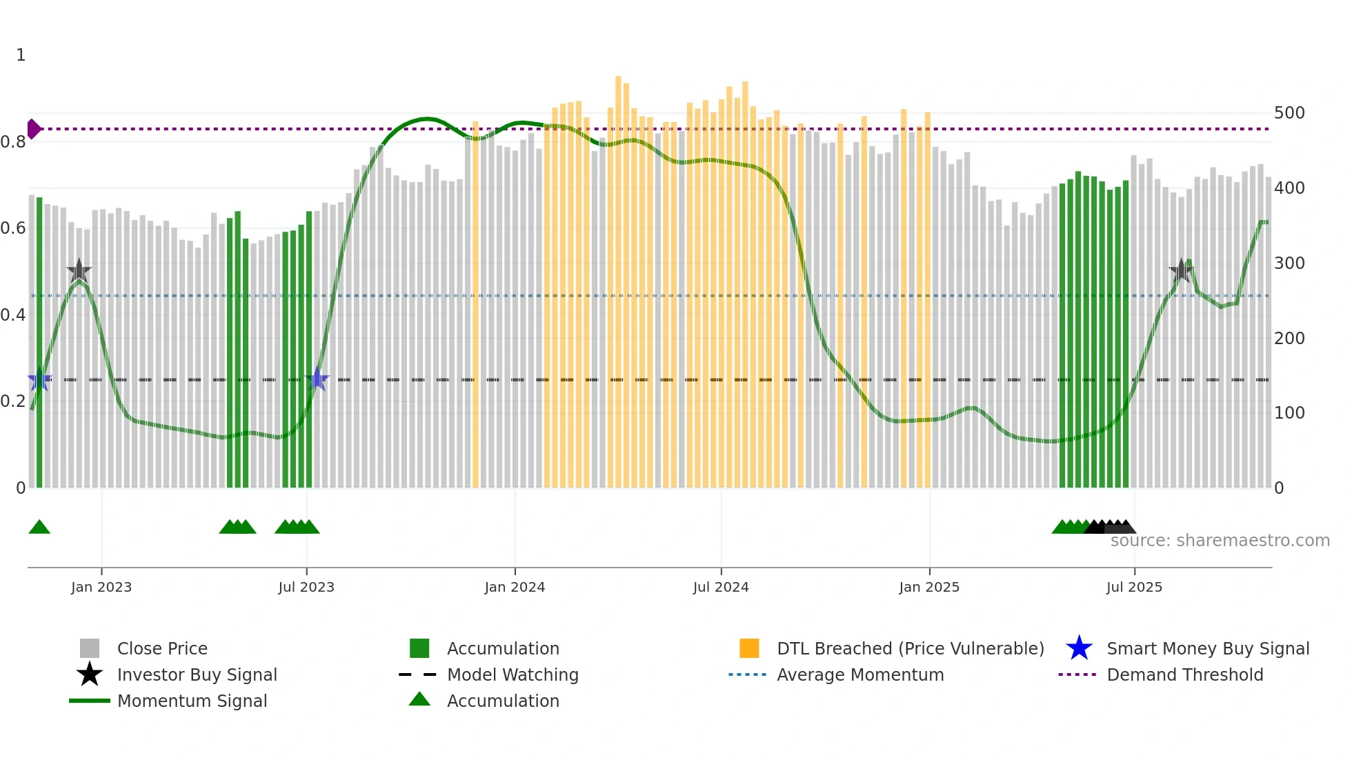 LATENTVIEW weekly Smart Money chart