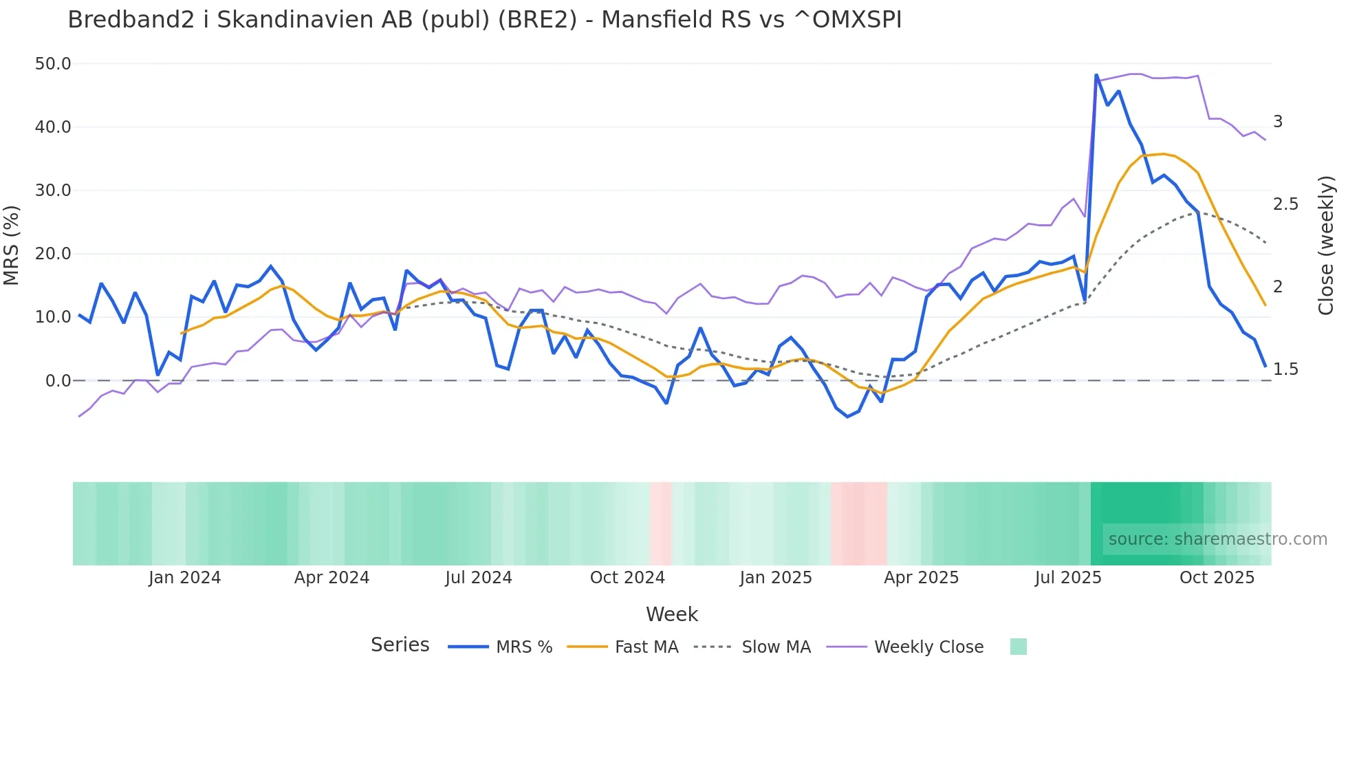 BRE2 Mansfield Relative Strength chart