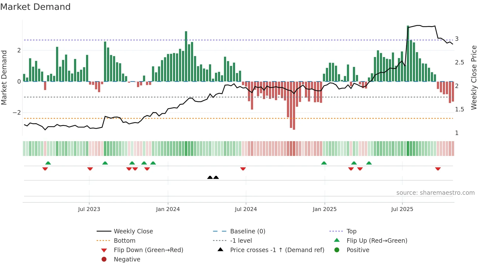BRE2 weekly Market Demand chart