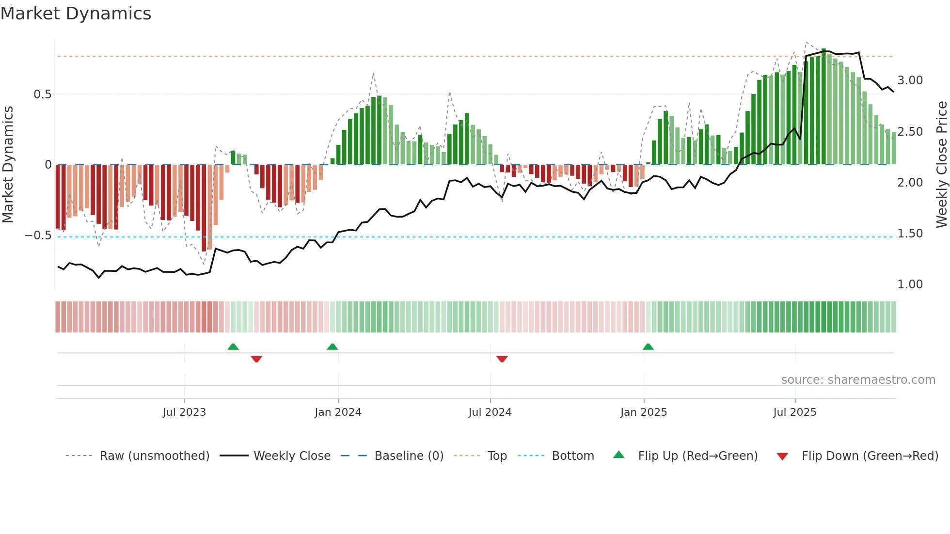 BRE2 weekly Market Dynamics chart