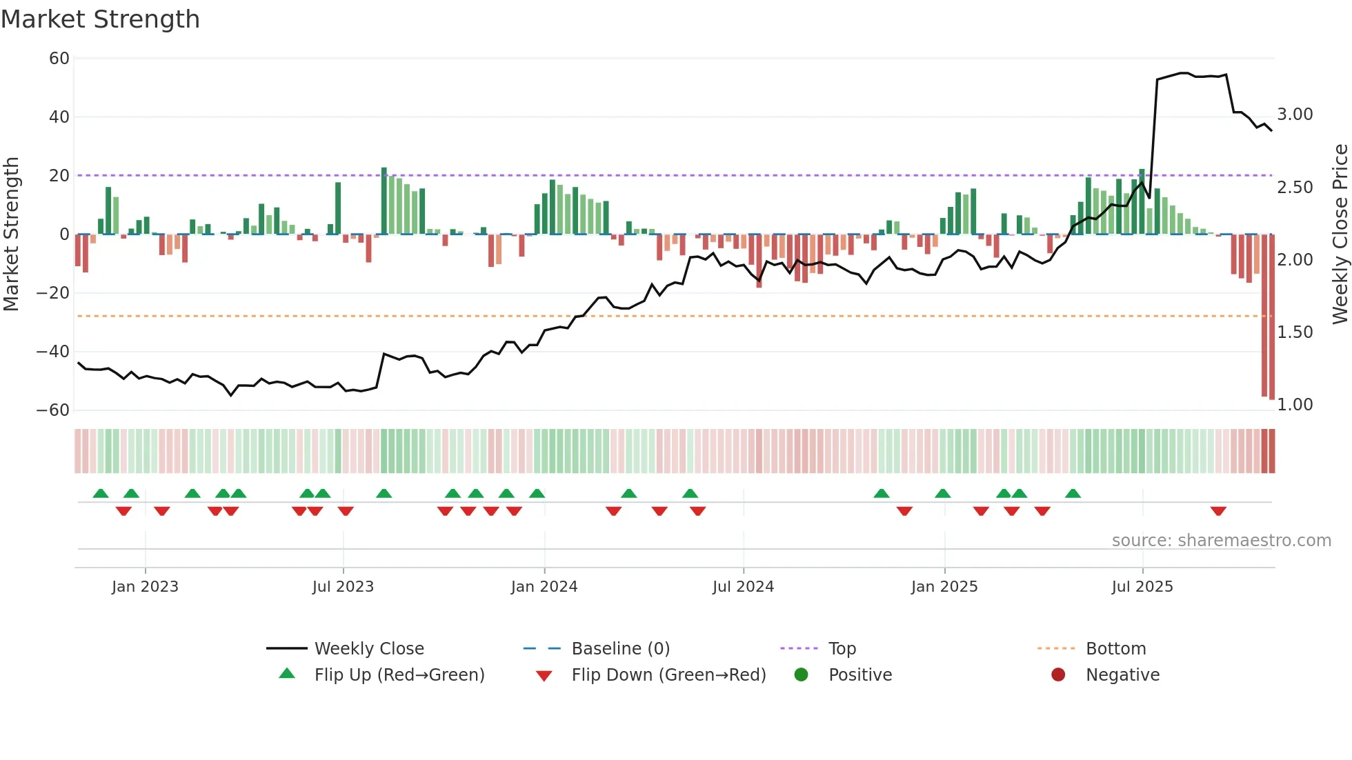 BRE2 weekly Market Strength chart