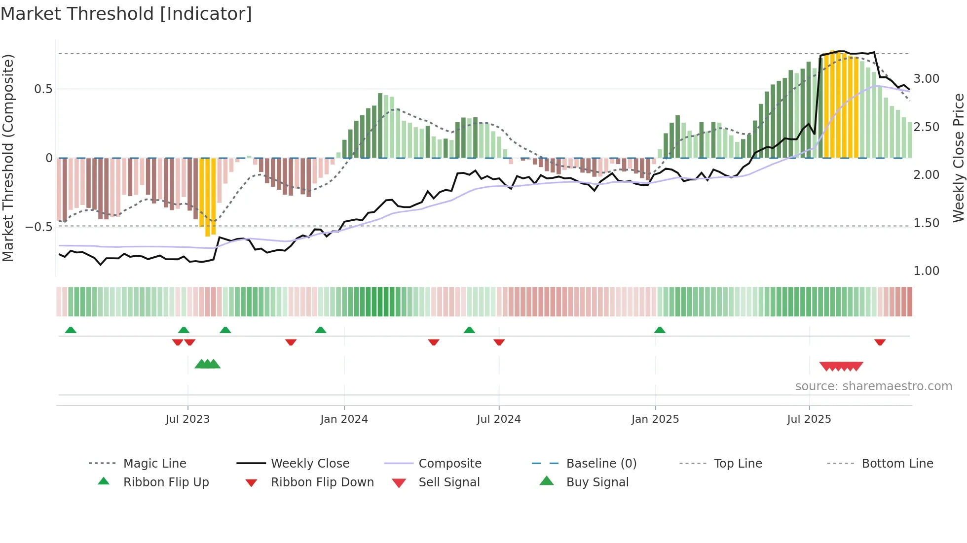 BRE2 weekly Market Threshold chart