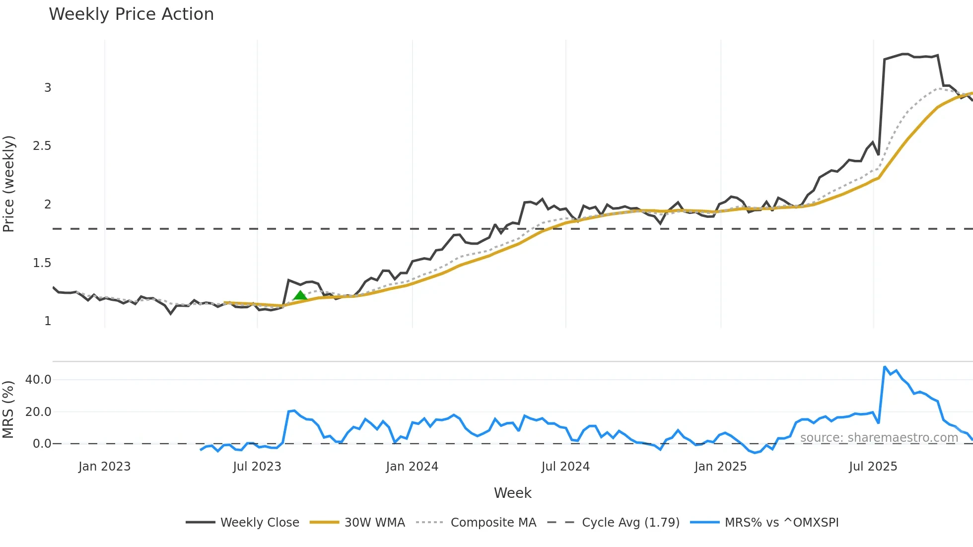 BRE2 weekly Price Action chart, closing 2025-10-27