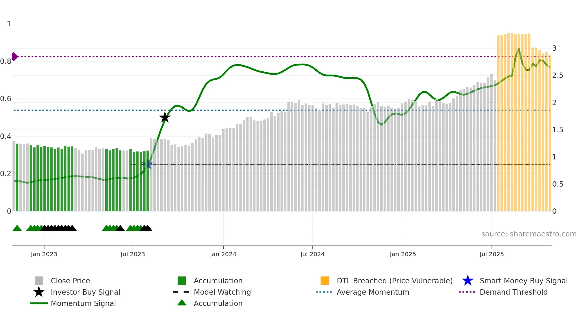 BRE2 weekly Smart Money chart