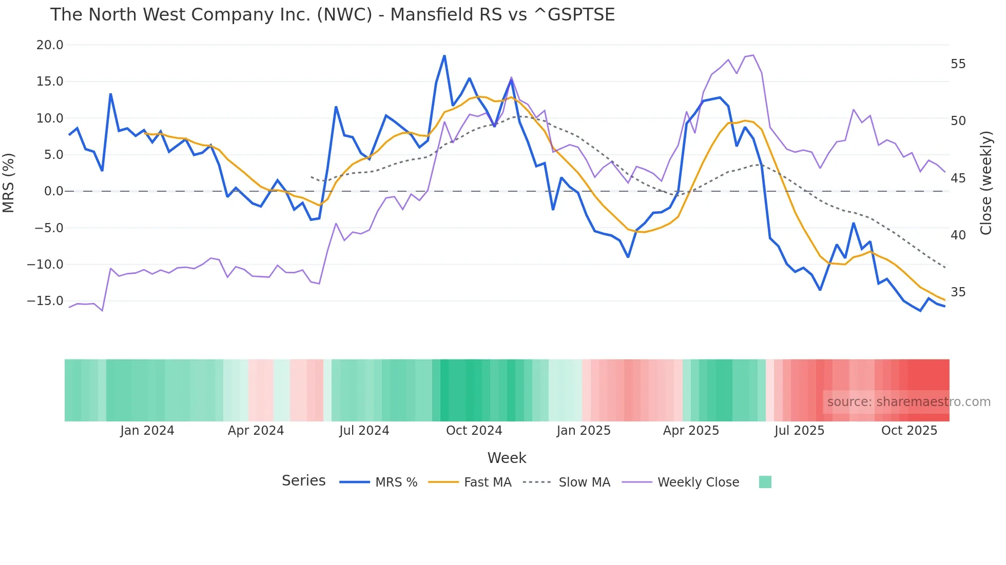NWC Mansfield Relative Strength chart