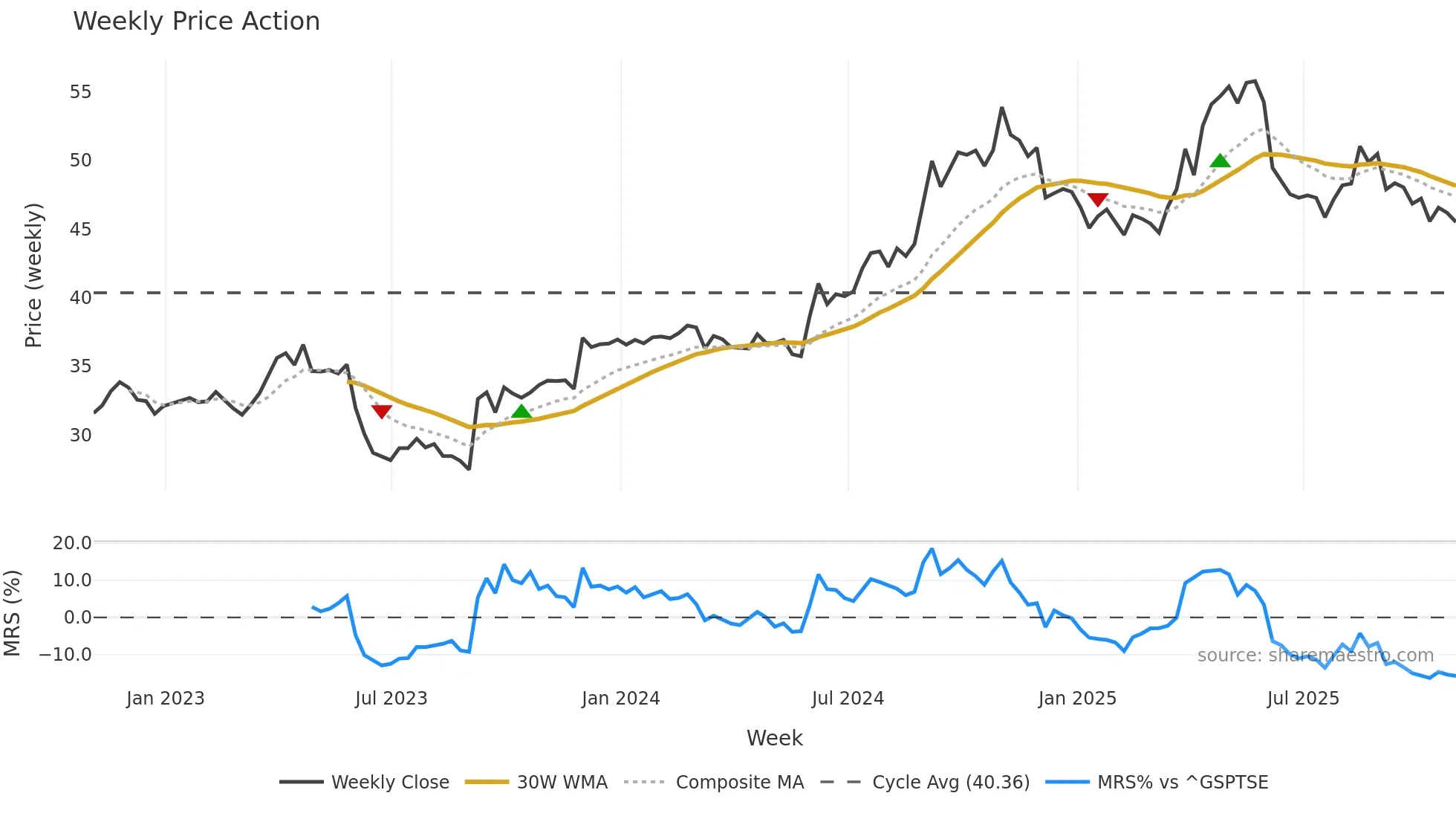 NWC weekly Price Action chart, closing 2025-10-24