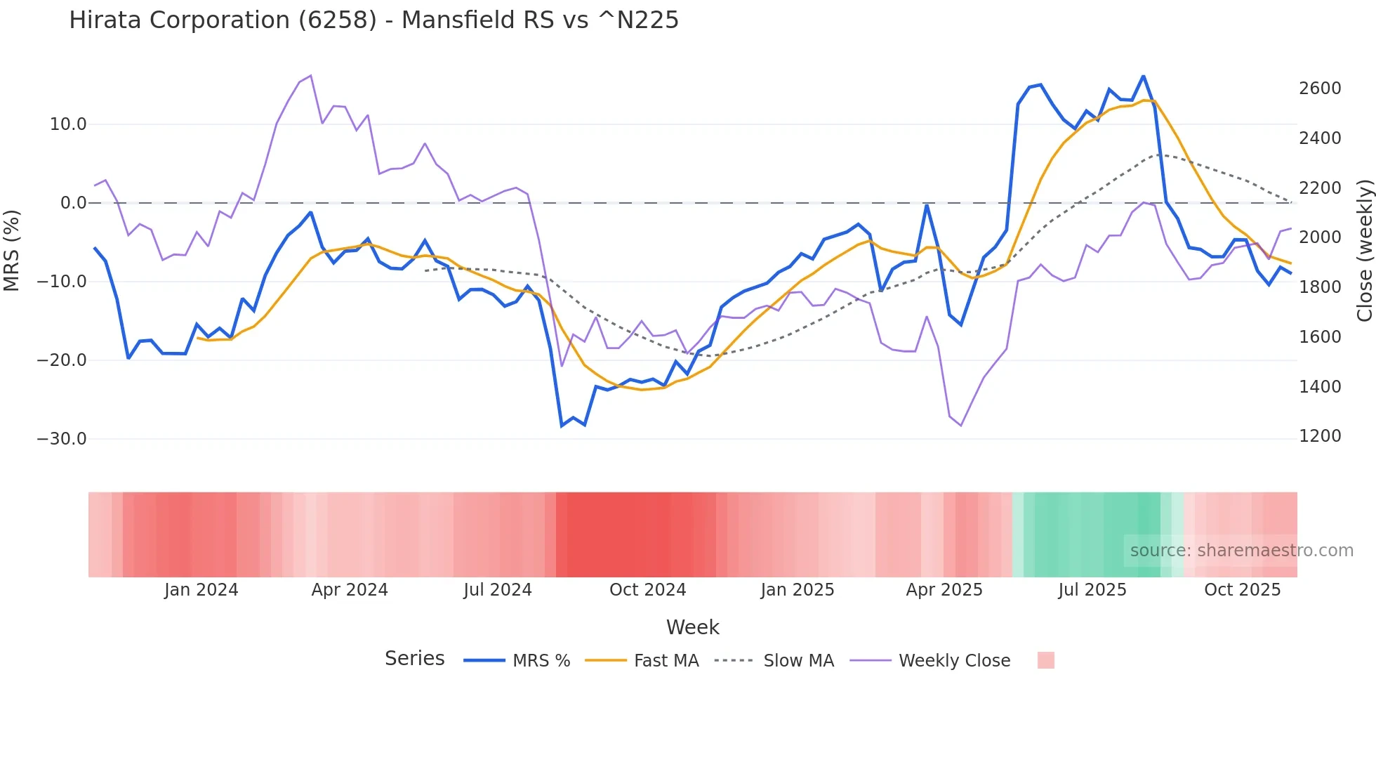 6258 Mansfield Relative Strength chart