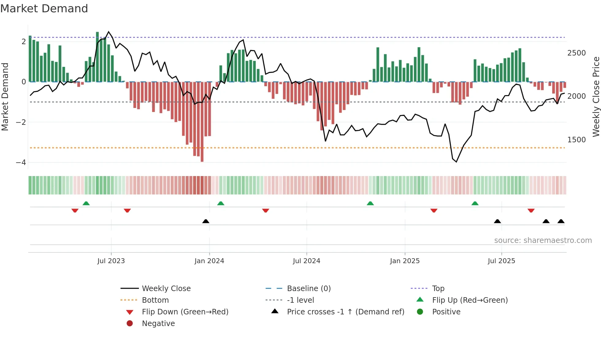 6258 weekly Market Demand chart