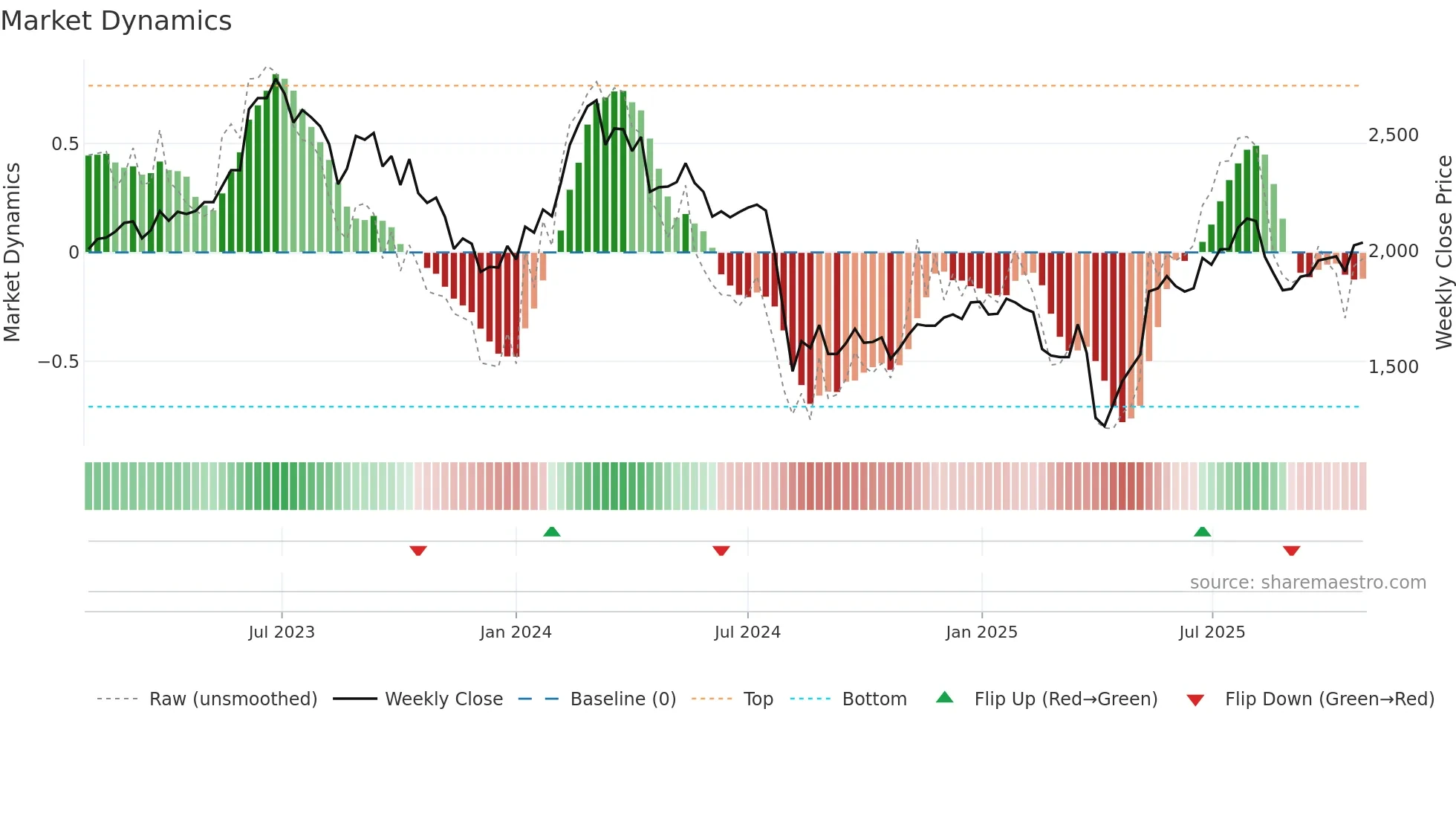 6258 weekly Market Dynamics chart