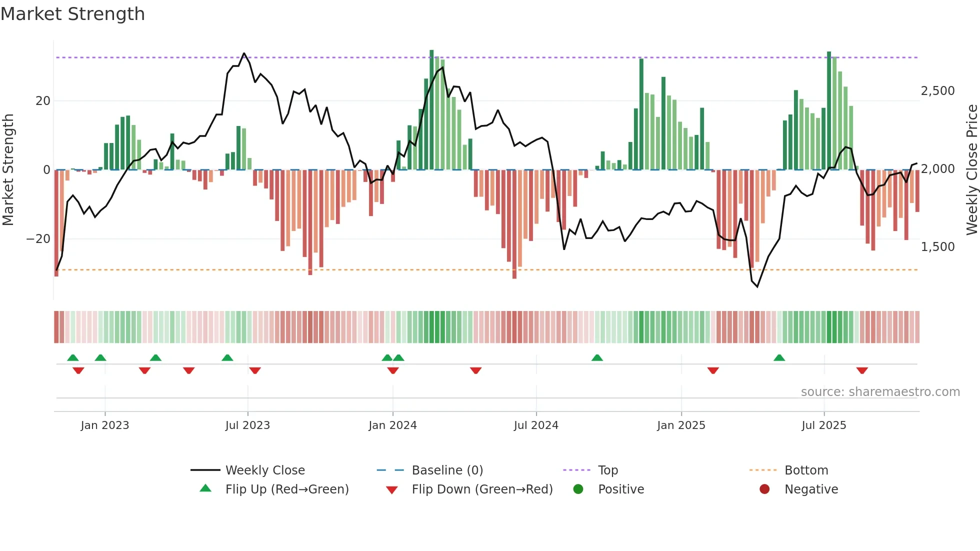 6258 weekly Market Strength chart