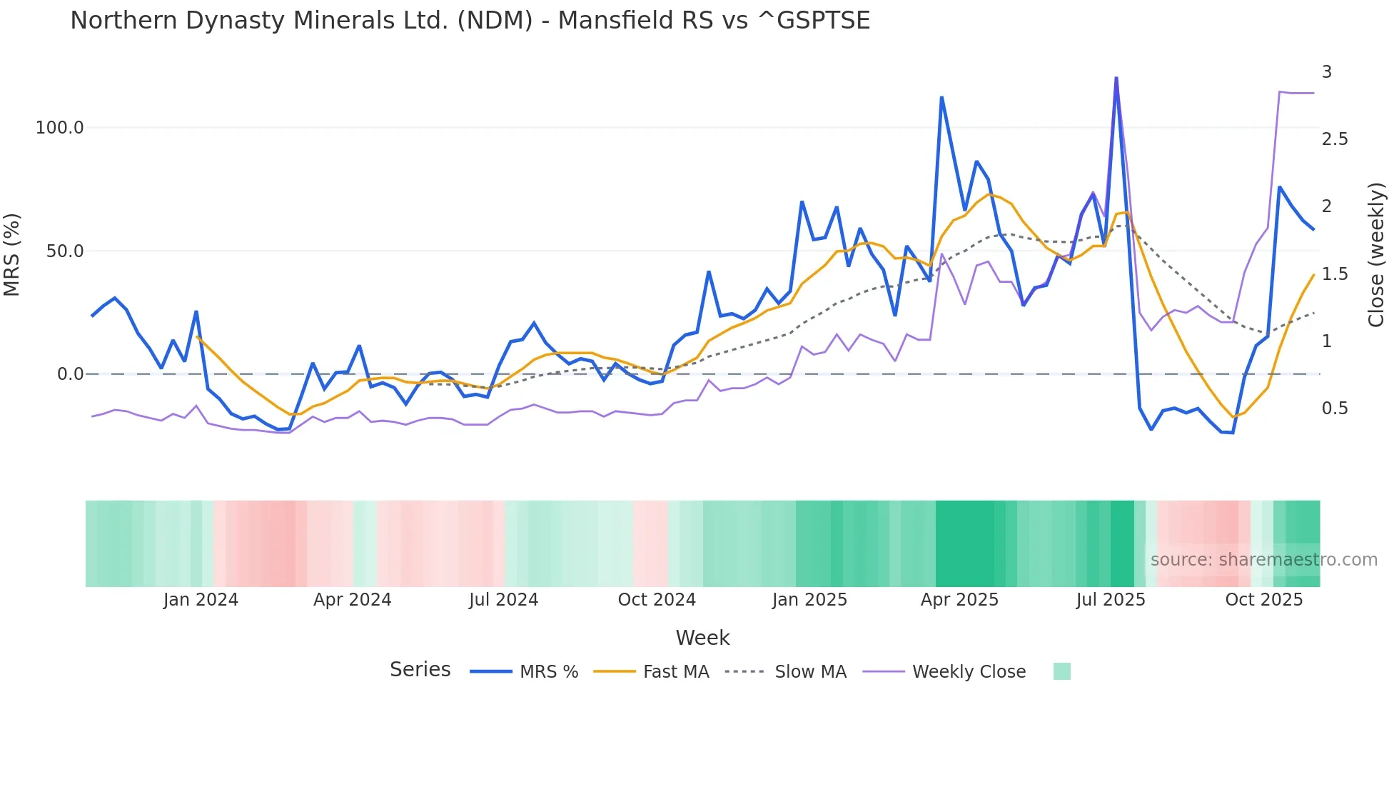 NDM Mansfield Relative Strength chart