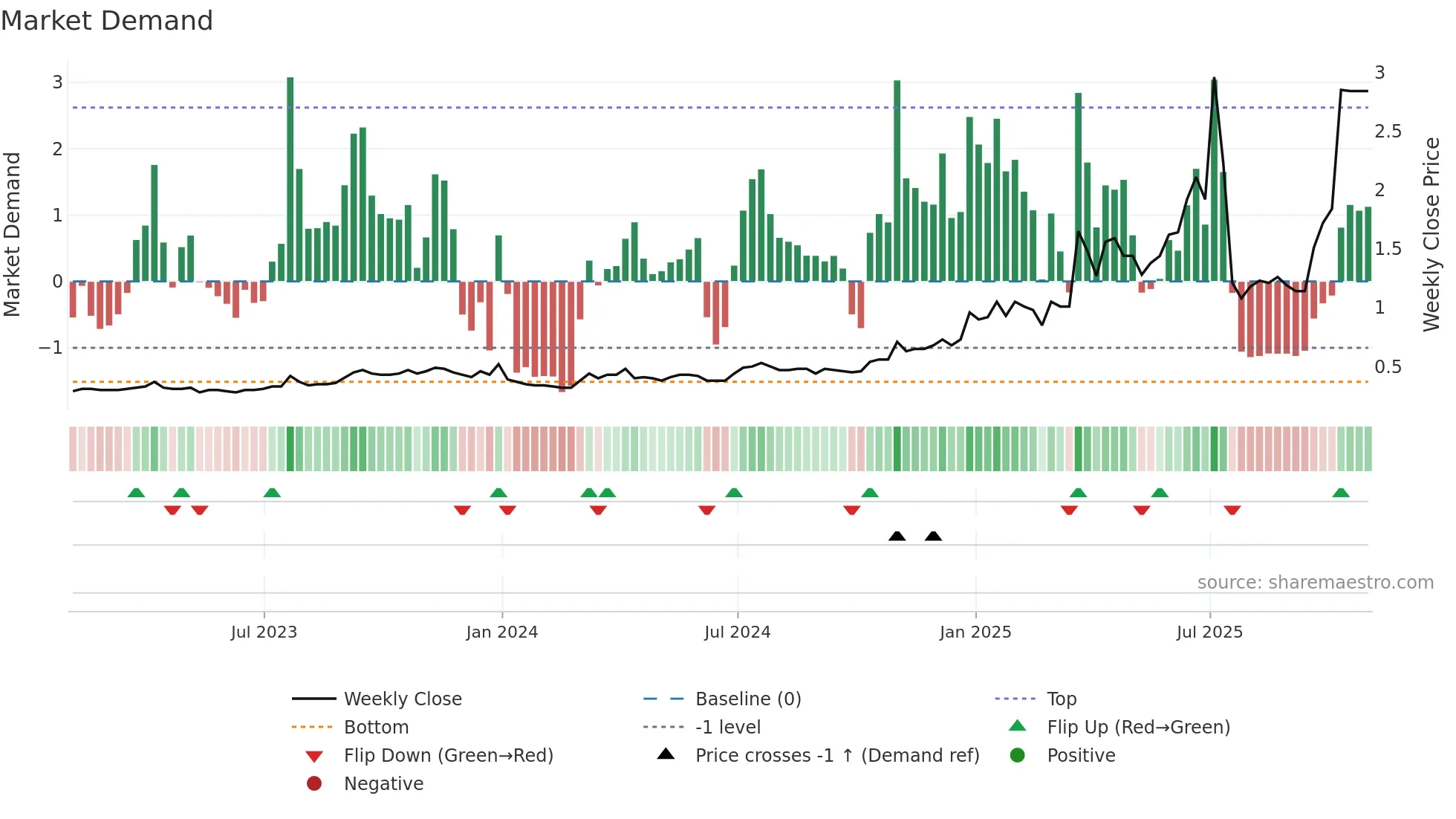 NDM weekly Market Demand chart