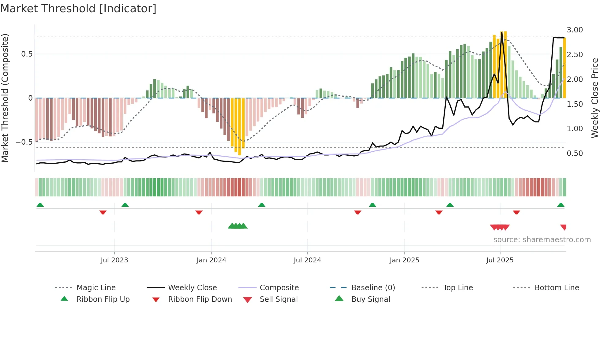 NDM weekly Market Threshold chart