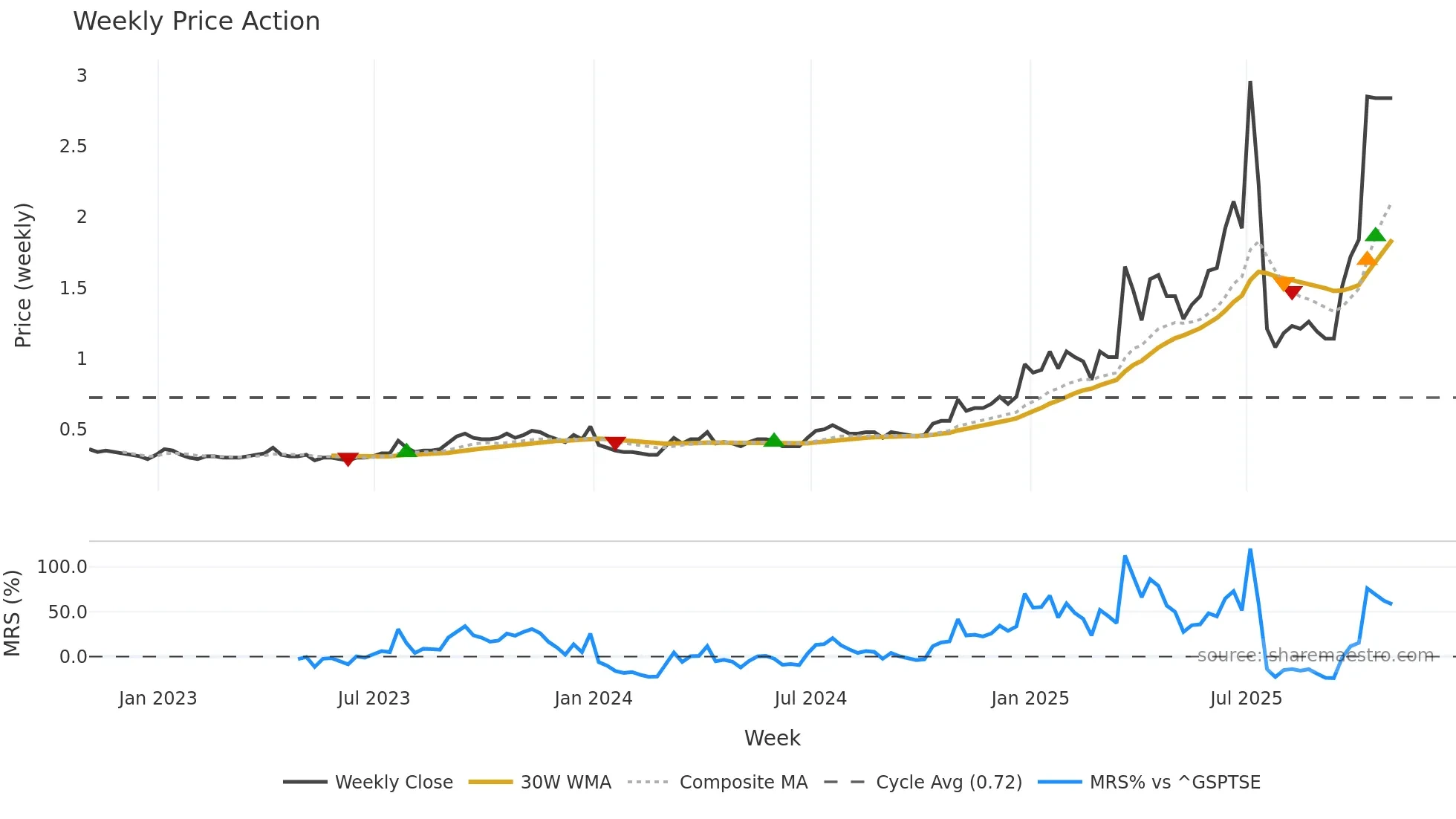 NDM weekly Price Action chart, closing 2025-10-31