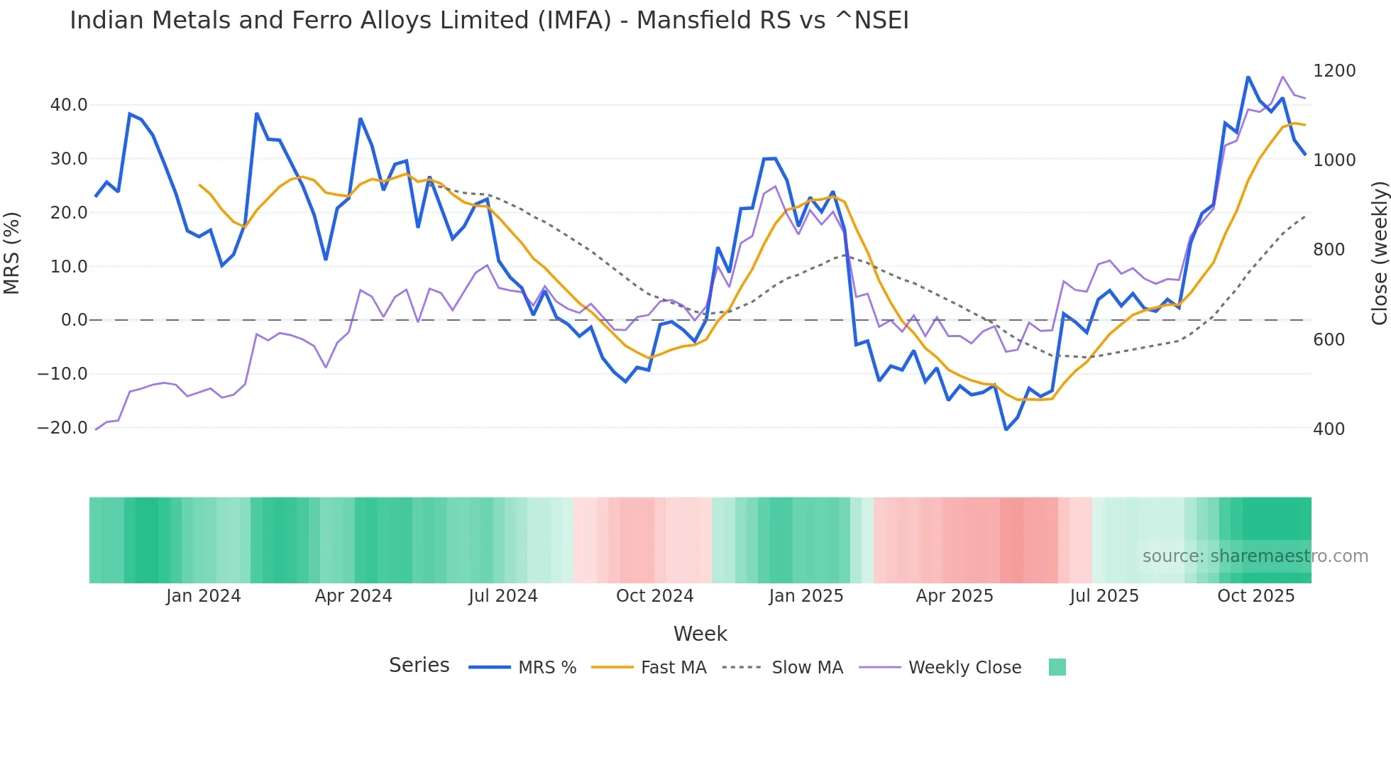 IMFA Mansfield Relative Strength chart