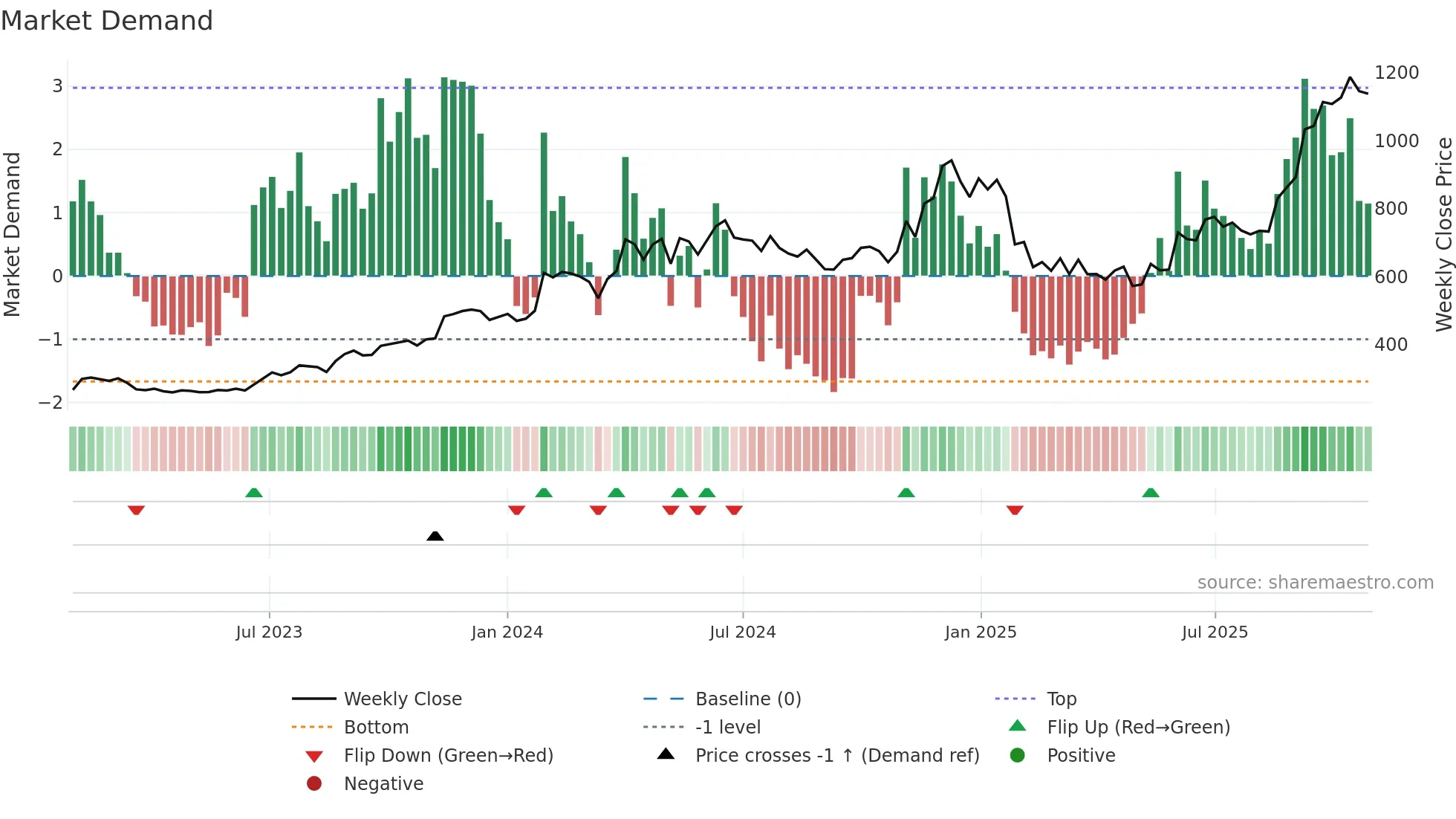 IMFA weekly Market Demand chart
