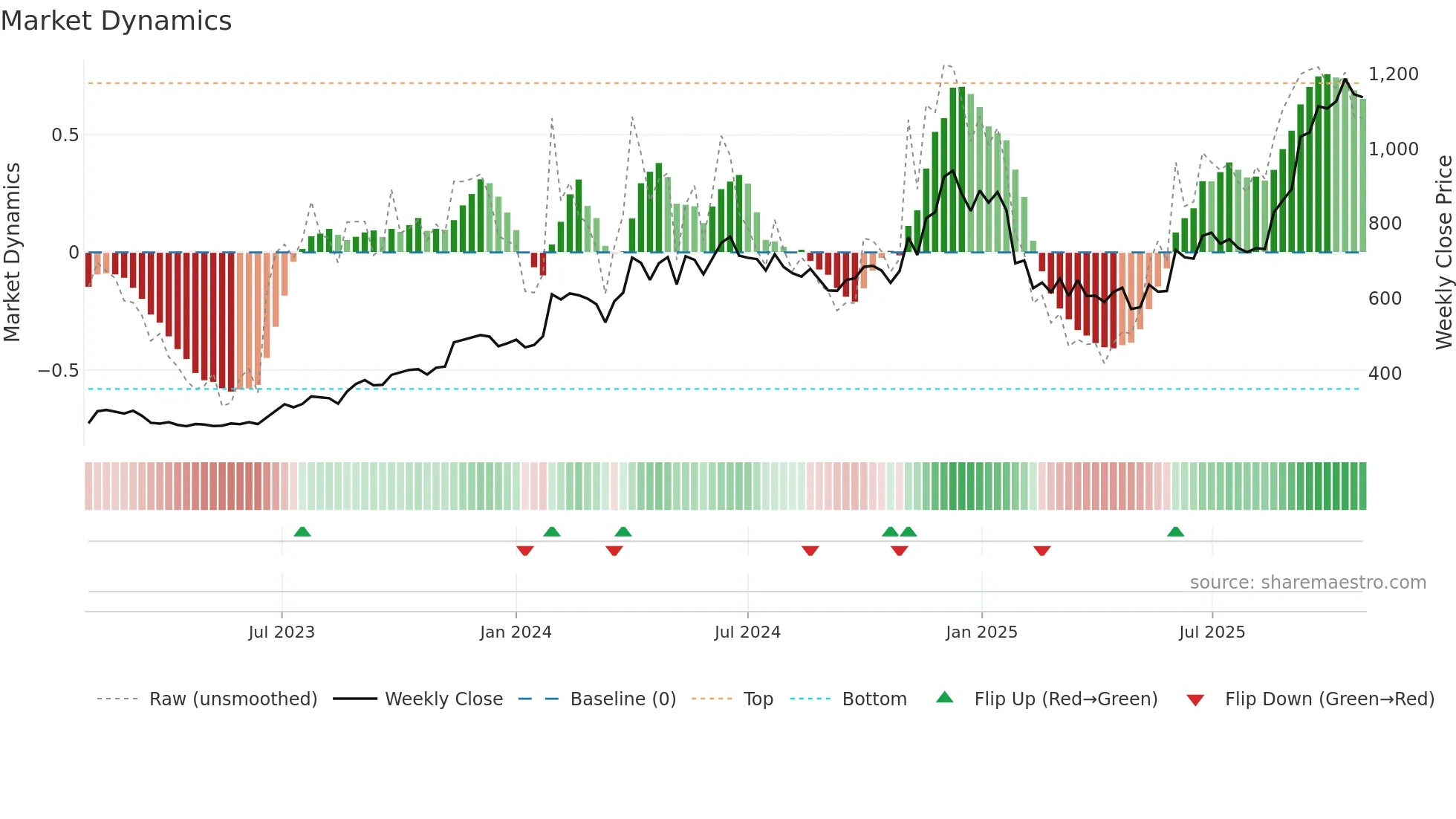 IMFA weekly Market Dynamics chart