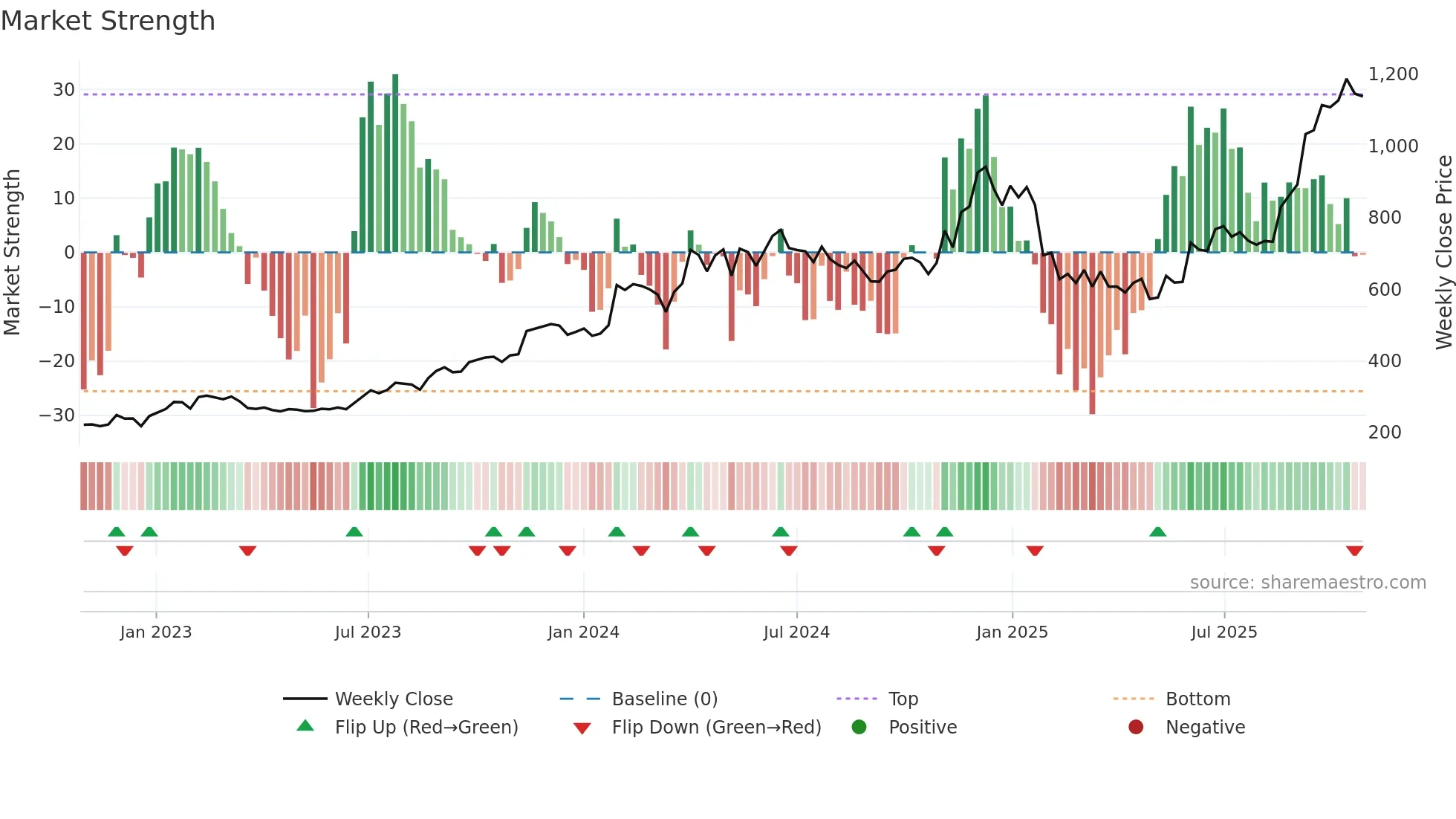 IMFA weekly Market Strength chart