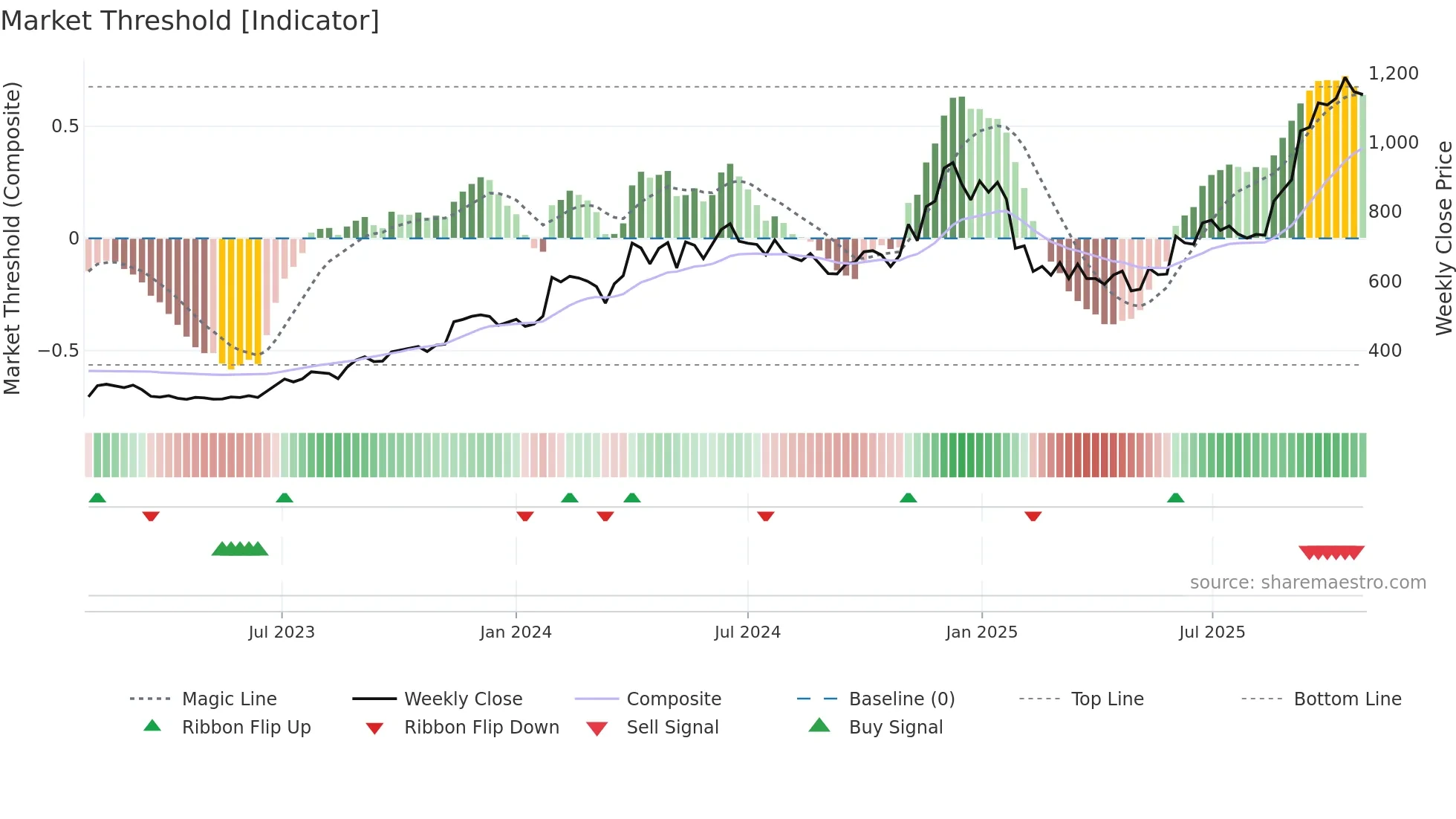 IMFA weekly Market Threshold chart