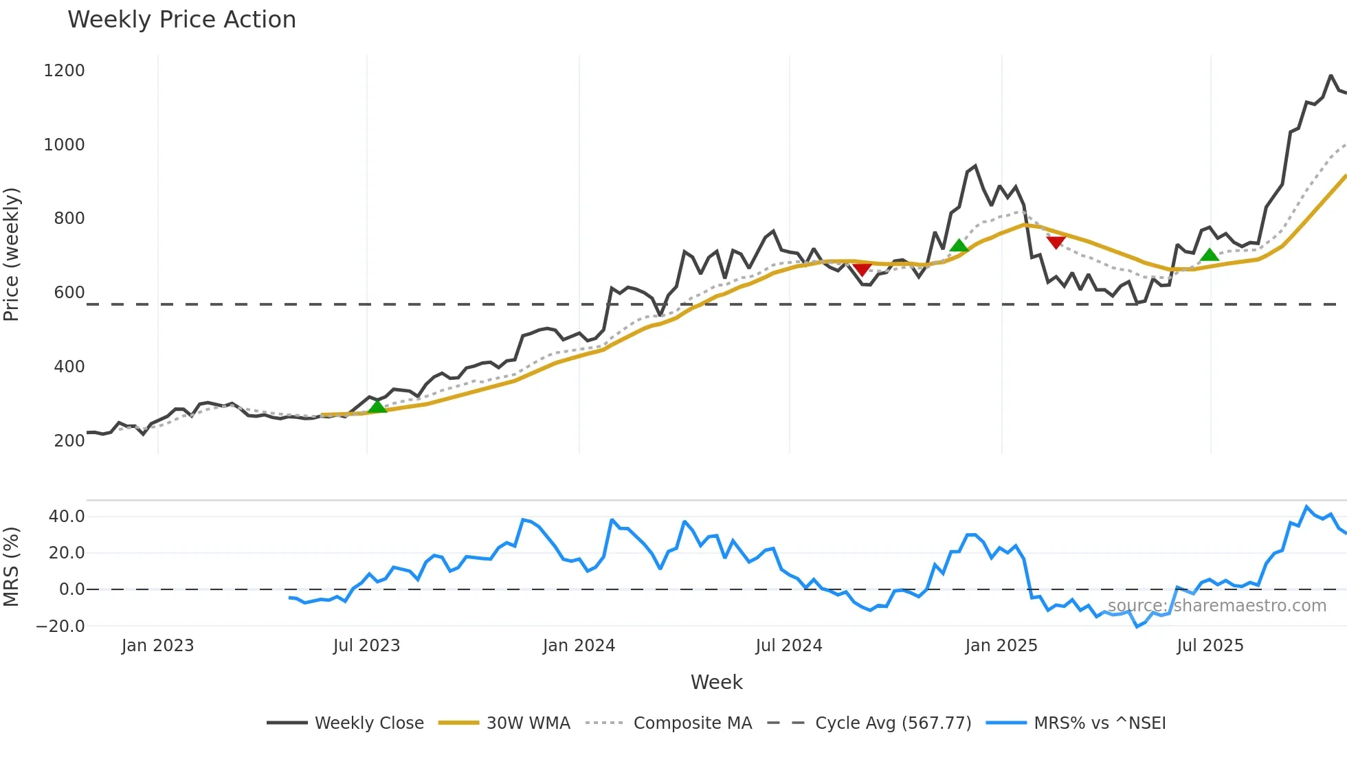 IMFA weekly Price Action chart, closing 2025-10-27