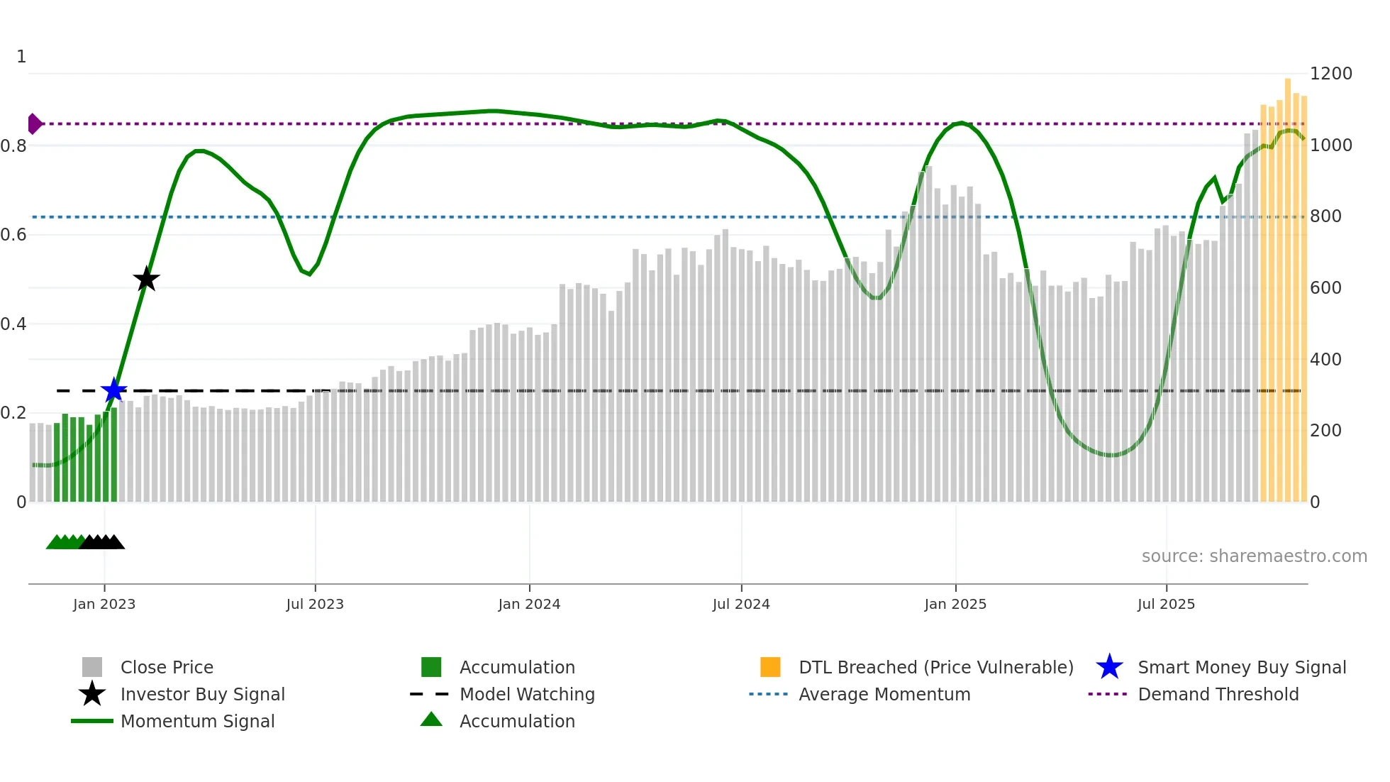 IMFA weekly Smart Money chart