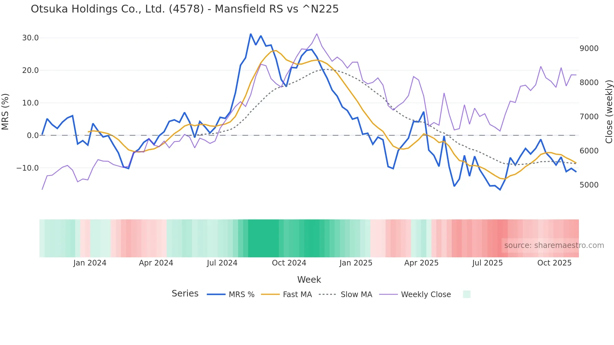 4578 Mansfield Relative Strength chart