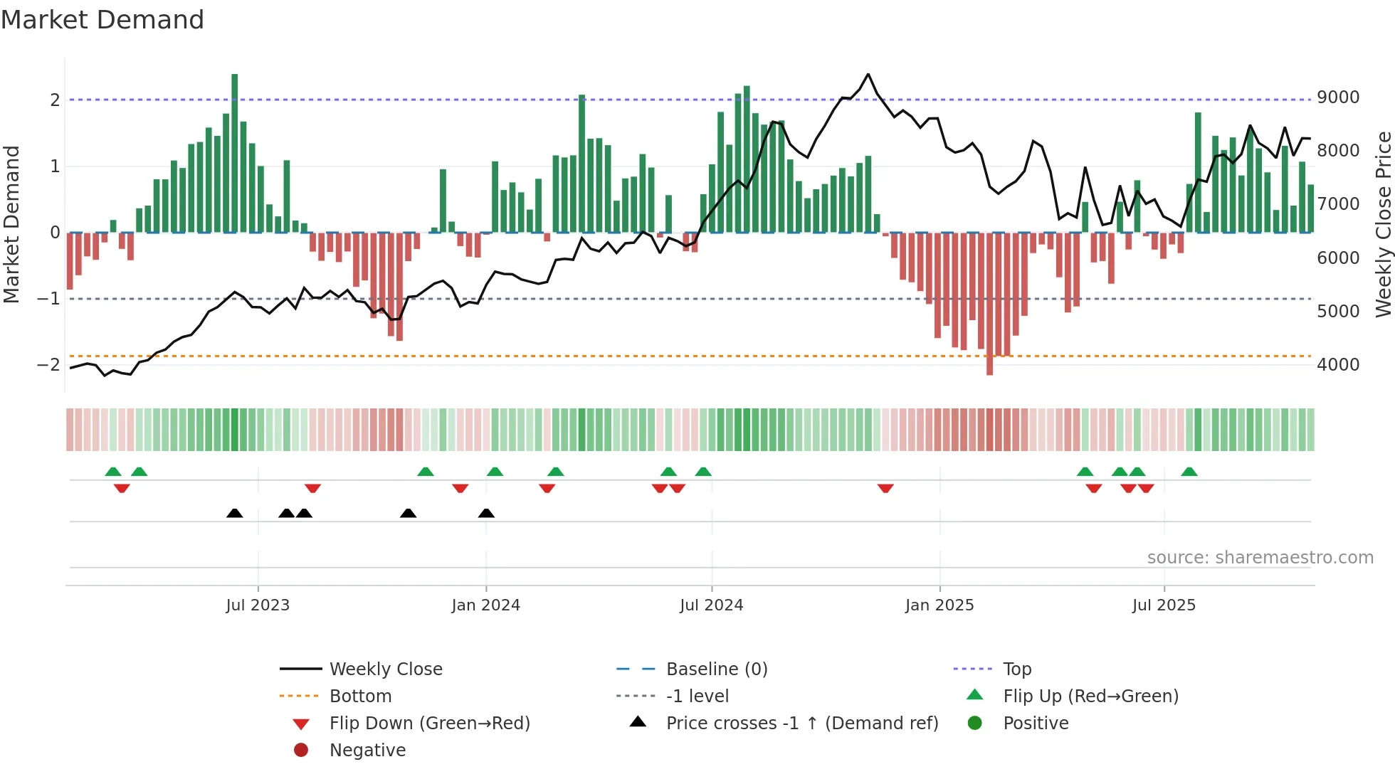4578 weekly Market Demand chart