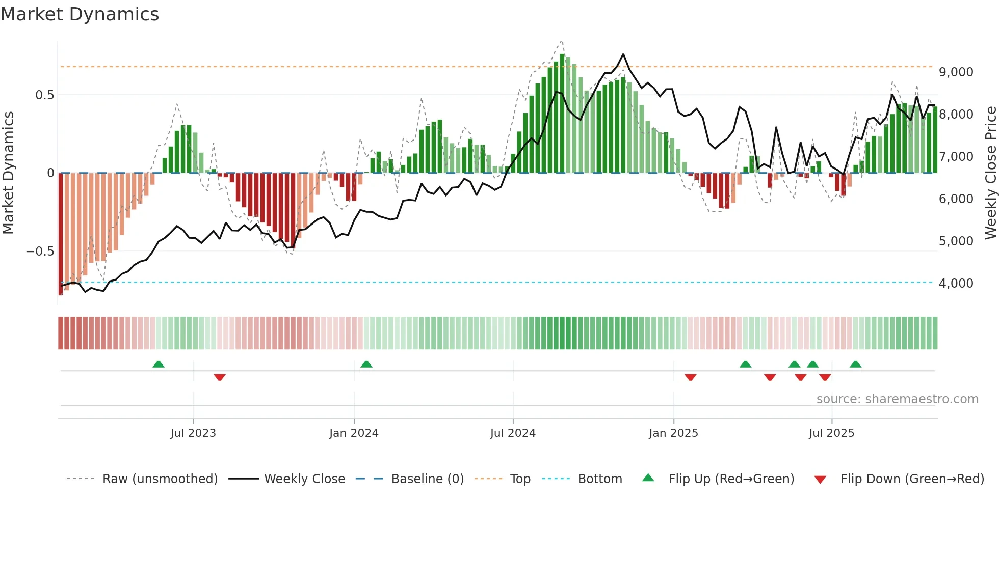 4578 weekly Market Dynamics chart