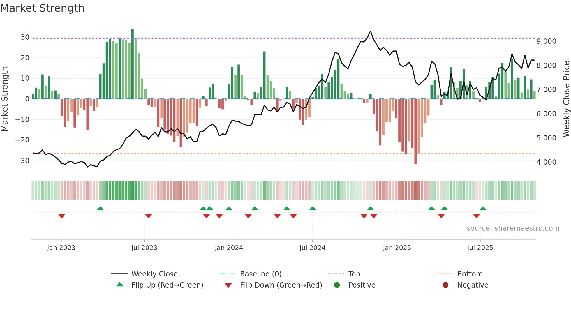 4578 weekly Market Strength chart