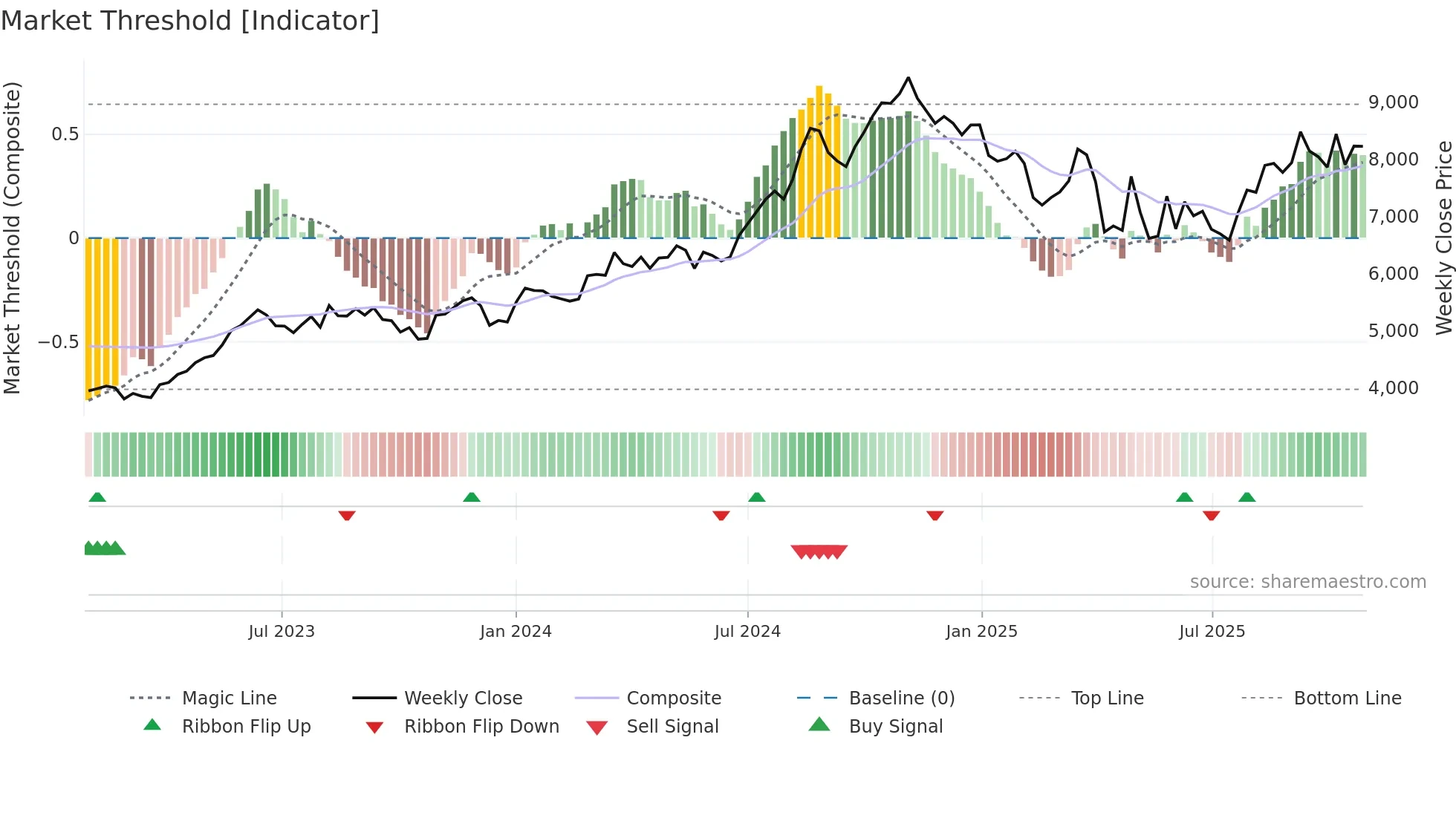 4578 weekly Market Threshold chart