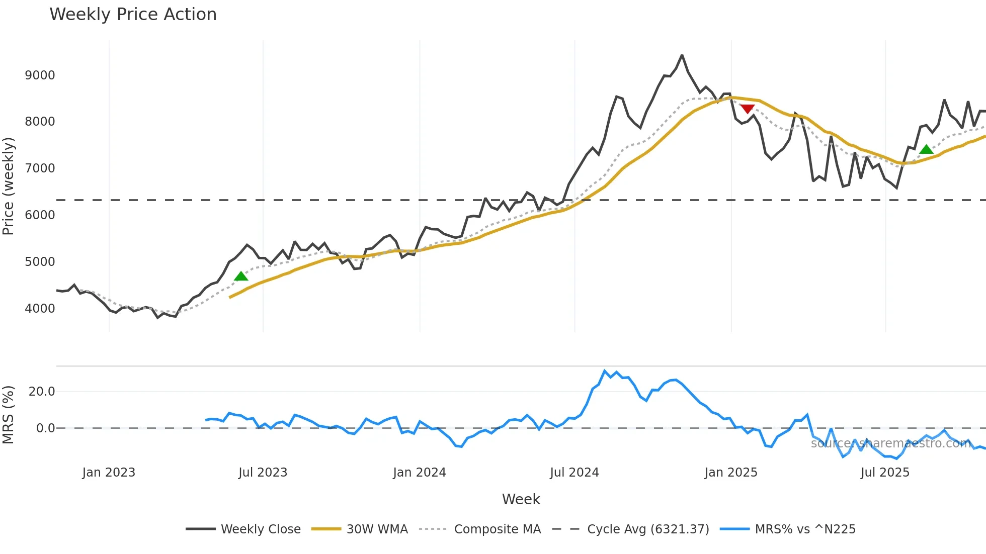 4578 weekly Price Action chart, closing 2025-10-27