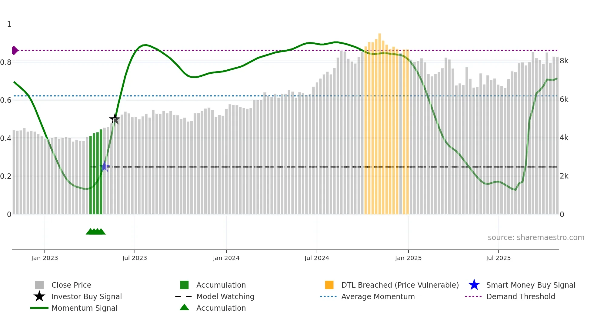 4578 weekly Smart Money chart